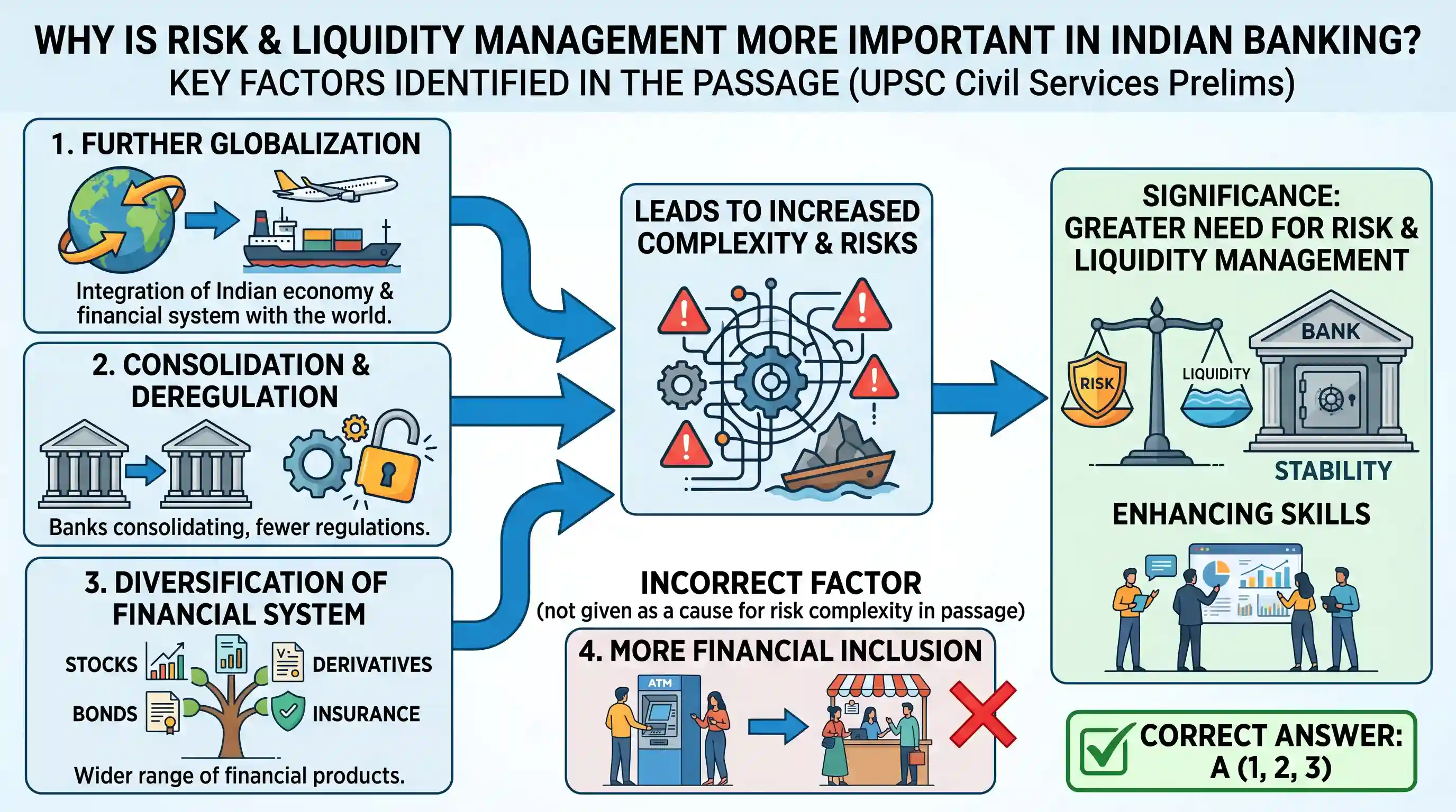 Reading Comprehension: Financial markets in India have acquired greater depth and liquidity over the years. Steady reforms since 1991 have led