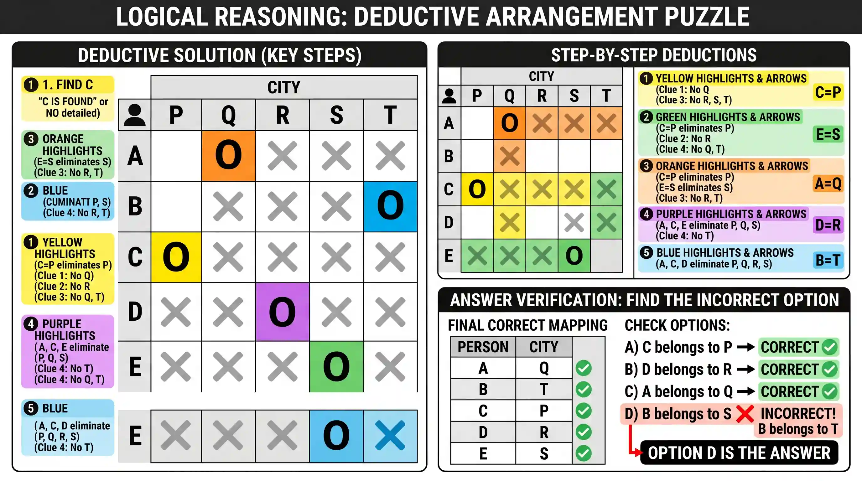 Logical Reasoning: A, B, C, D and E belong to five different cities P, Q, R, Sand T (not necessarily in that order). Each one of them comes