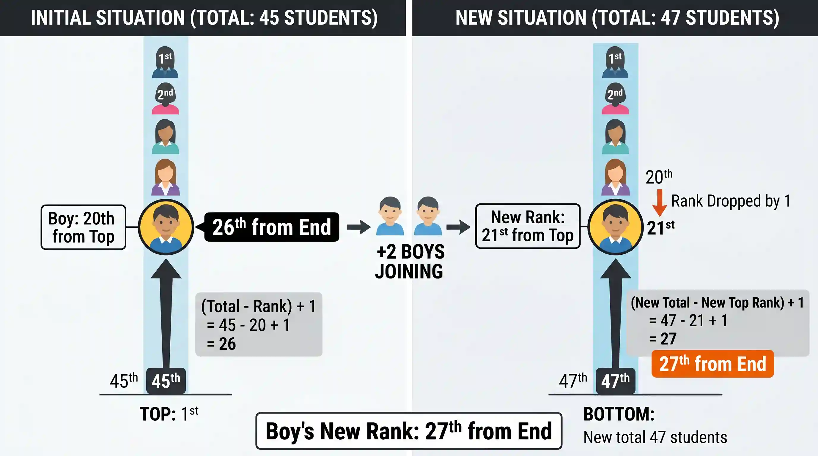 Quantitative Aptitude: In a class of 45 students, a boy is ranked 20th. When two boys joined, his rank was dropped by one. What is his new rank