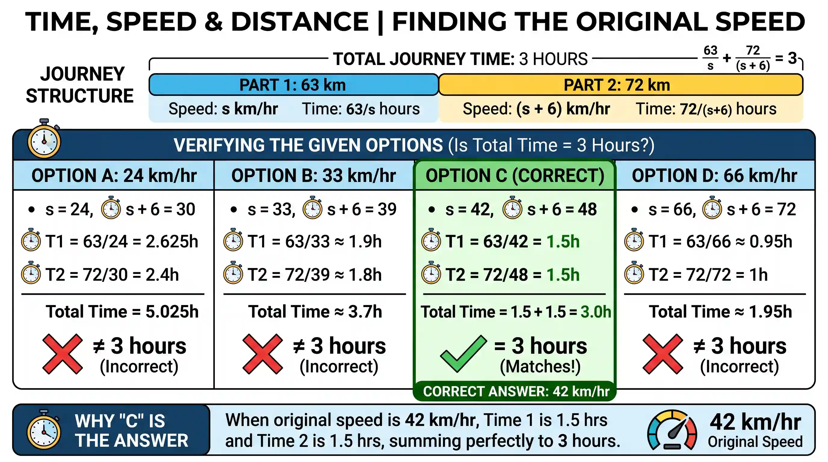 Quantitative Aptitude: A train travels at a certain average speed for a distance of 63 km and then travels a distance of 72 km at an average sp
