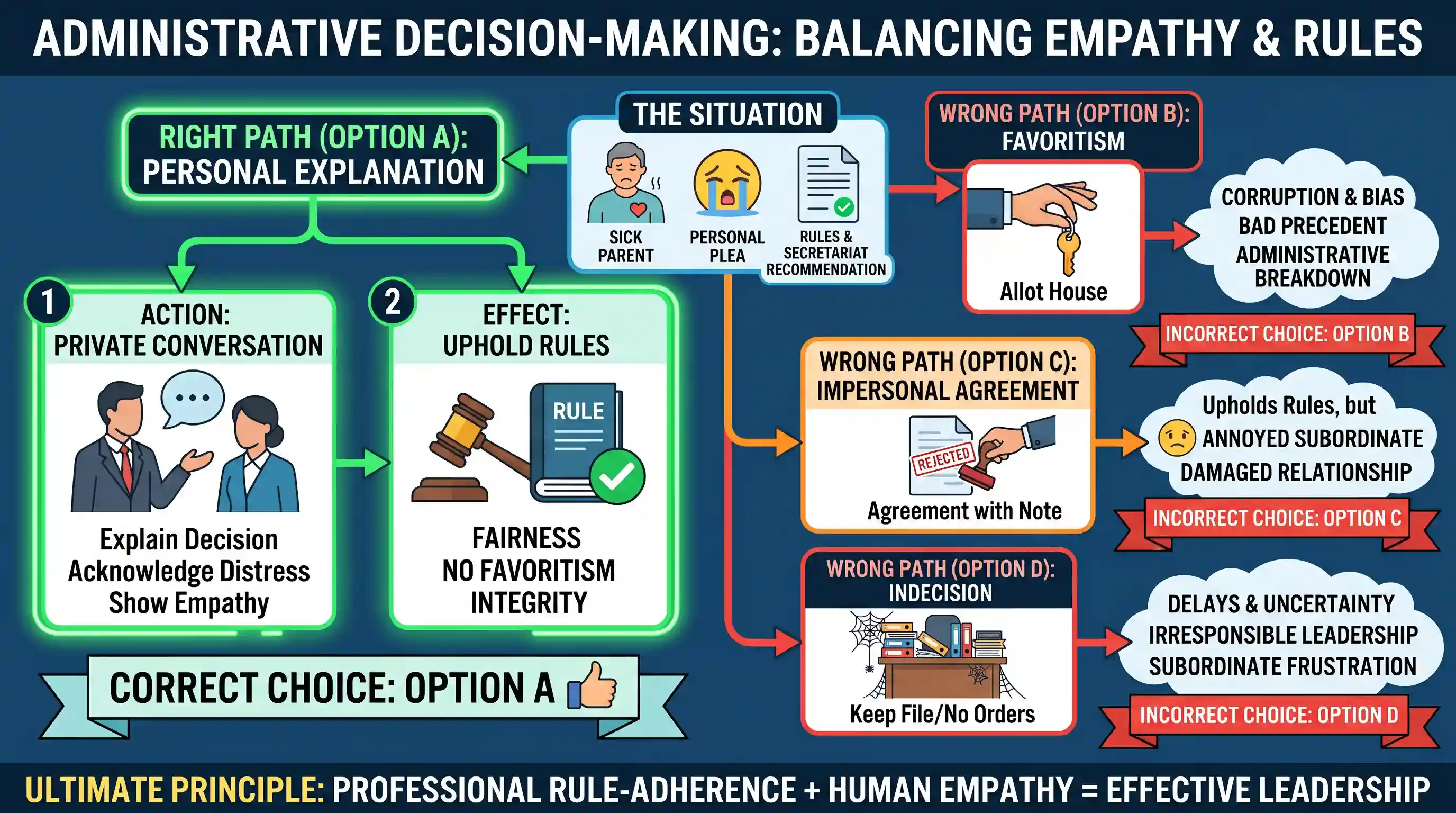 Decision Making: Indicate the response you find most appropriate. Choose only one response for each item. The responses will be evaluated