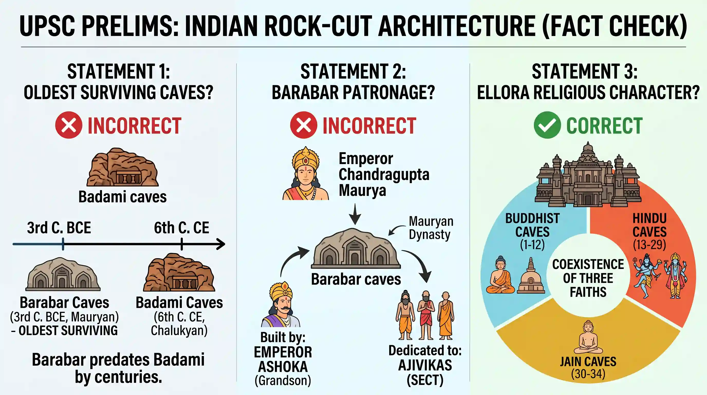 art-and-culture: With reference to the history of Indian rock-cut architecture, consider the following statements: 1. The caves at Badami