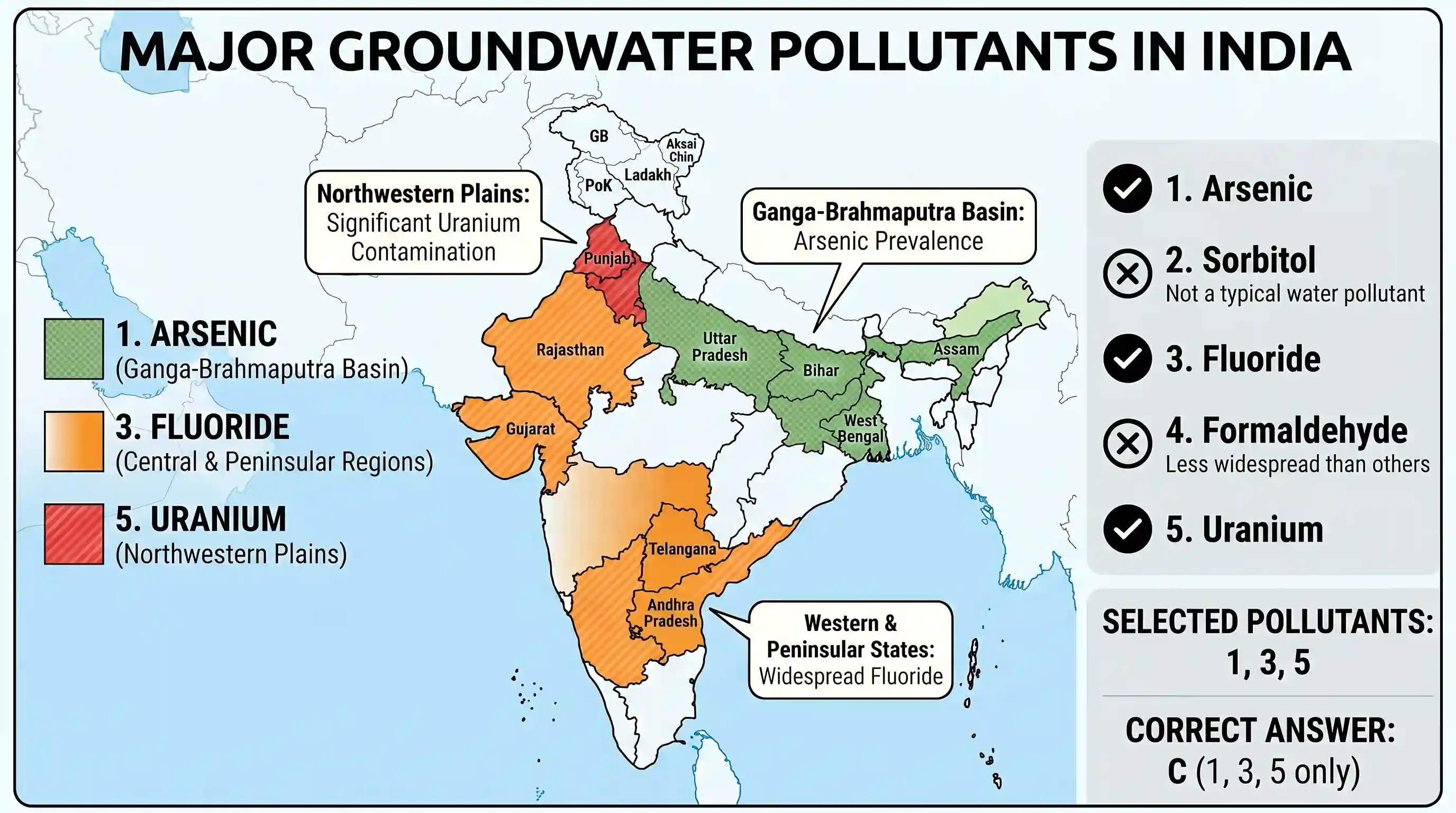 geography: Which of the following can be found as pollutants in the drinking water in some parts of India? 1. Arsenic 2. Sorbitol 3