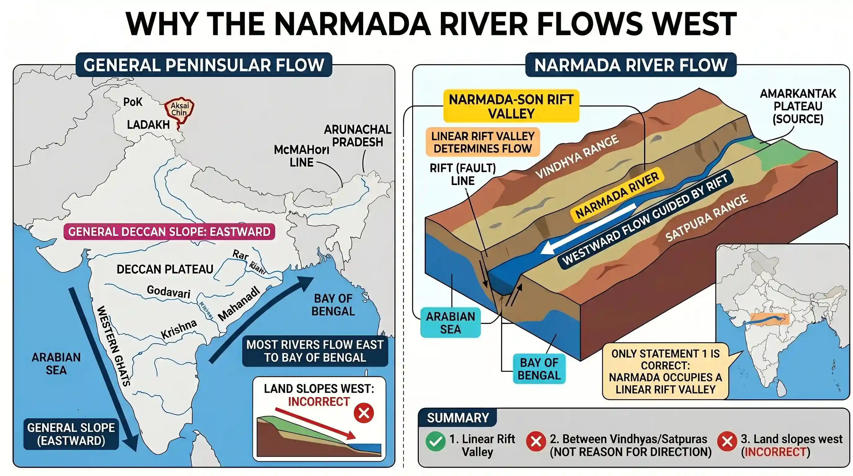geography: The Narmada river flows to the west, while most other large peninsular rivers flow to the east. Why? 1. It occupies a li
