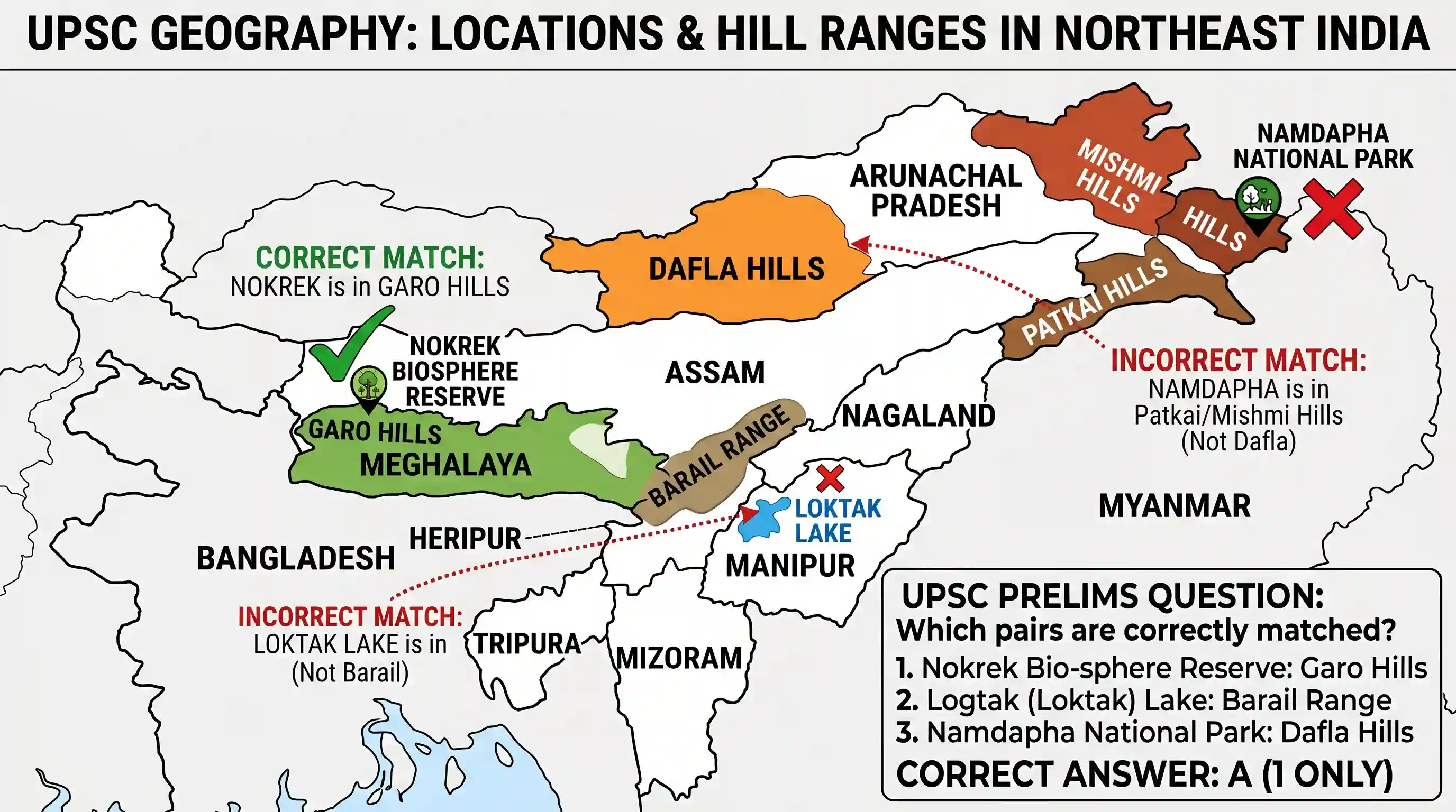 geography: Consider the following pairs : 1. Nokrek Bio-sphere Reserve: Garo Hills 2. Logtak (Loktak) Lake : Barail Range 3. Namdap