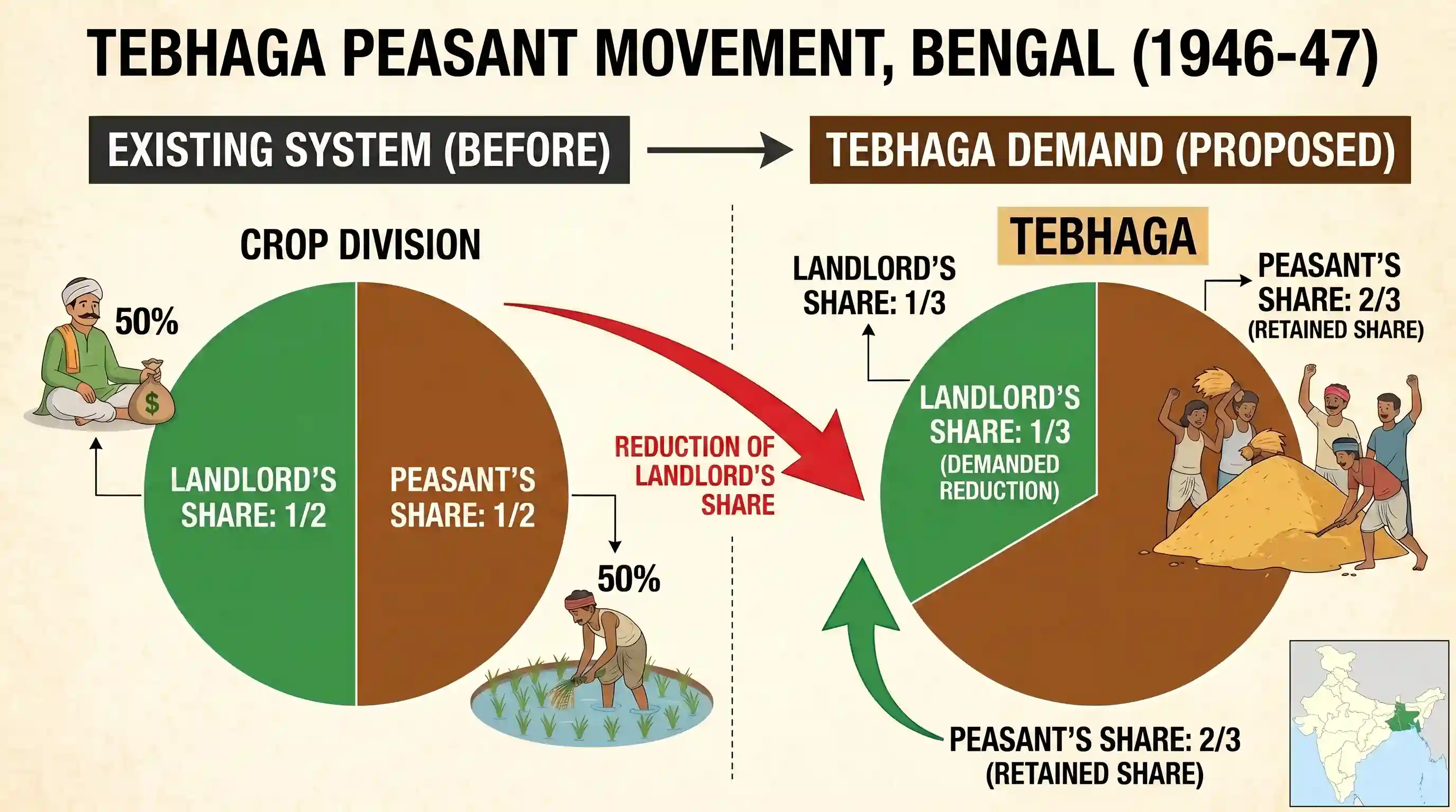 history: The demand for the Tebhaga Peasant Movement in Bengal was for (a) the reduction of the share of the landlords from one-h