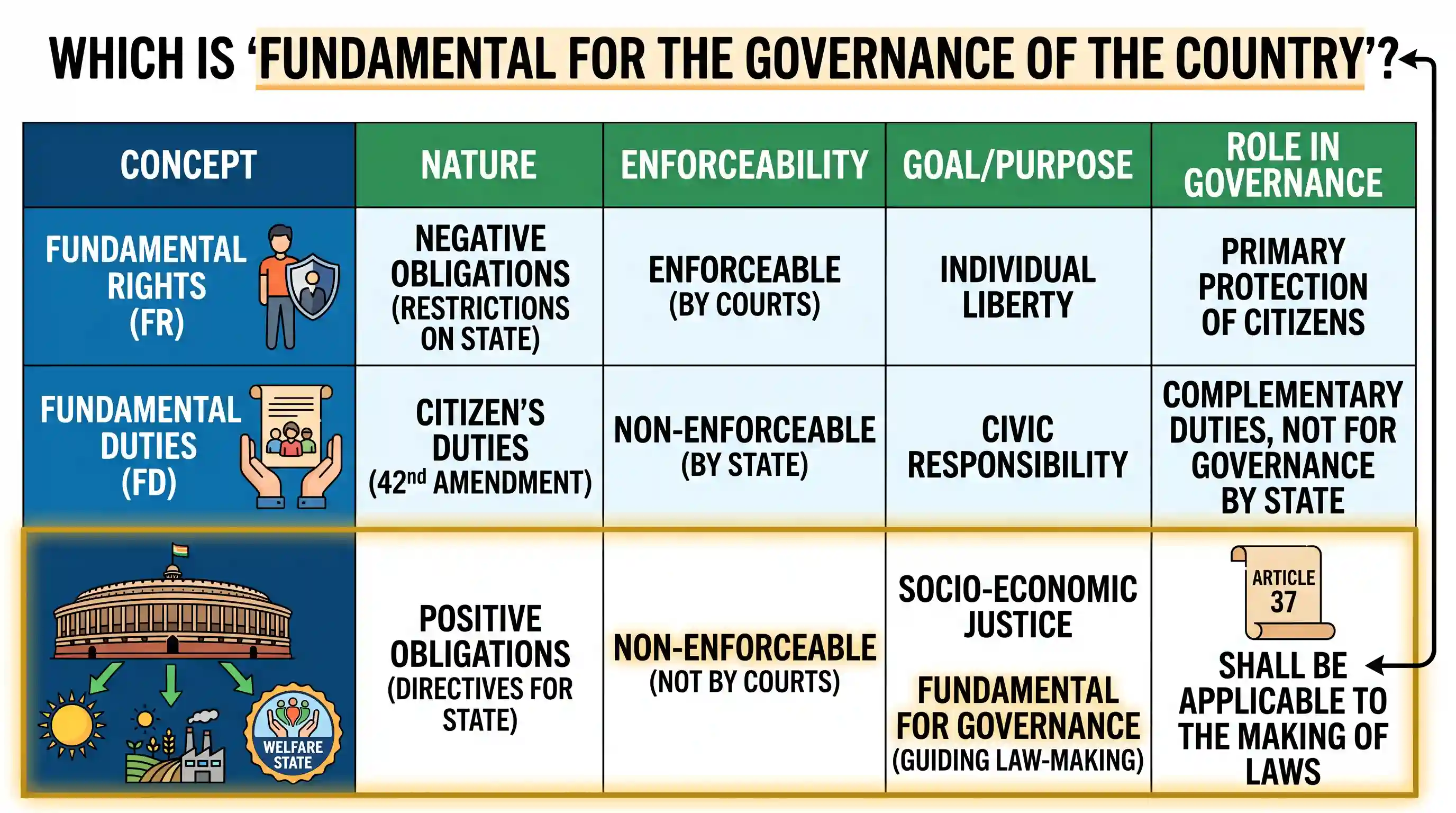 polity-and-governance: According to the Constitution of India, which of the following are fundamental for the governance of the country?