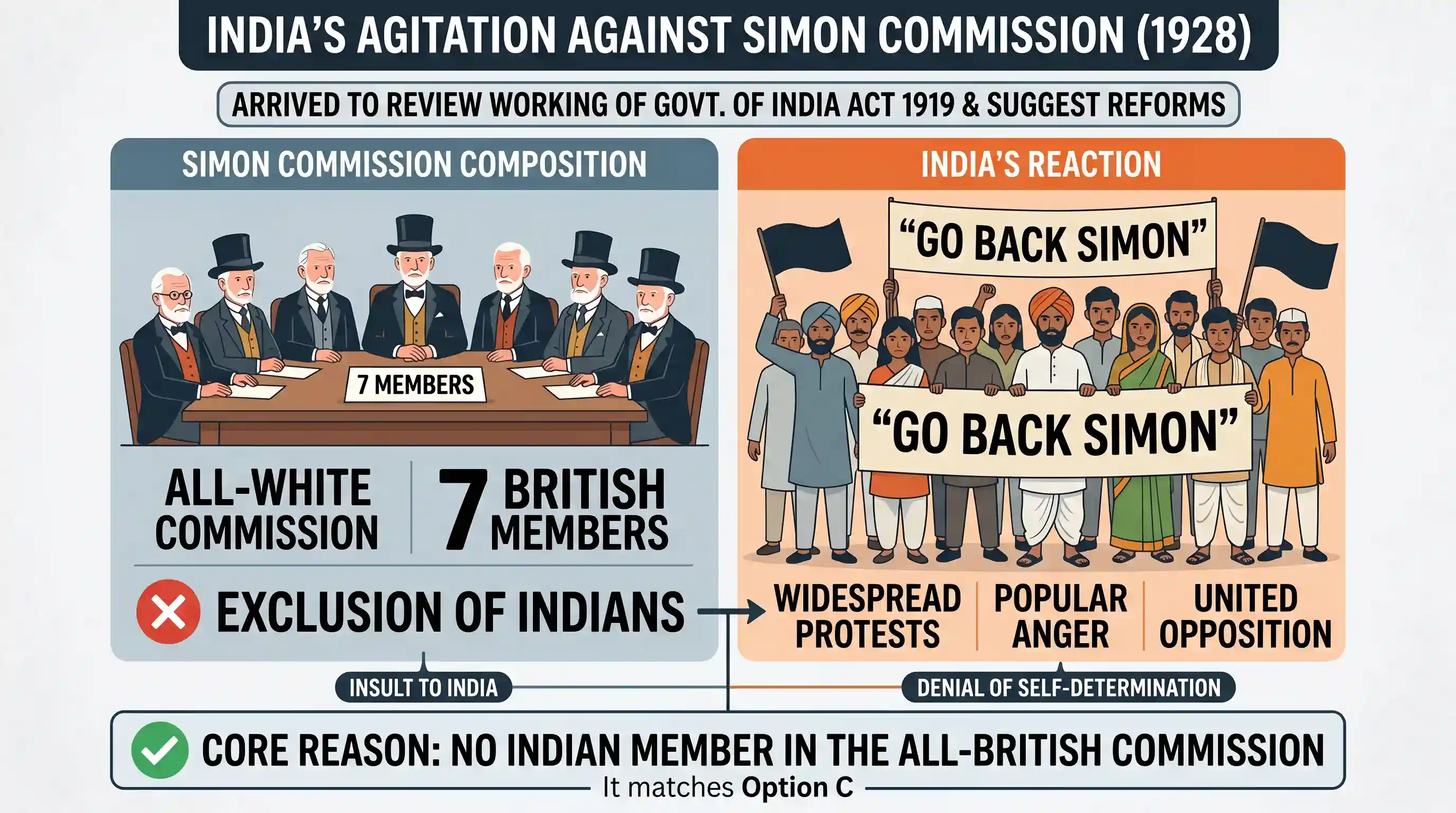 history: The people of India agitated against the arrival of Simon Commission because