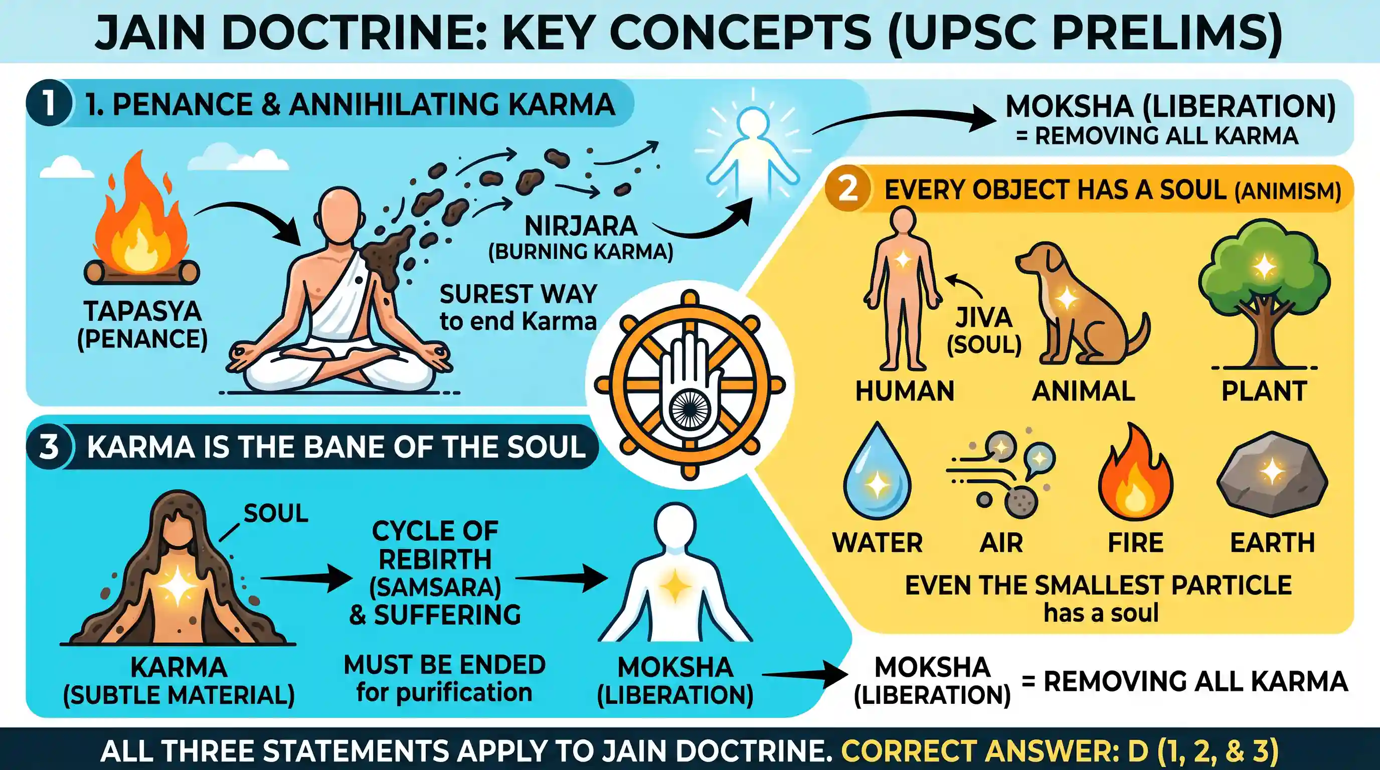 art-and-culture: Which of the following statements is/are applicable to Jain doctrine? 1. The surest way of annihilating Karma is to prac