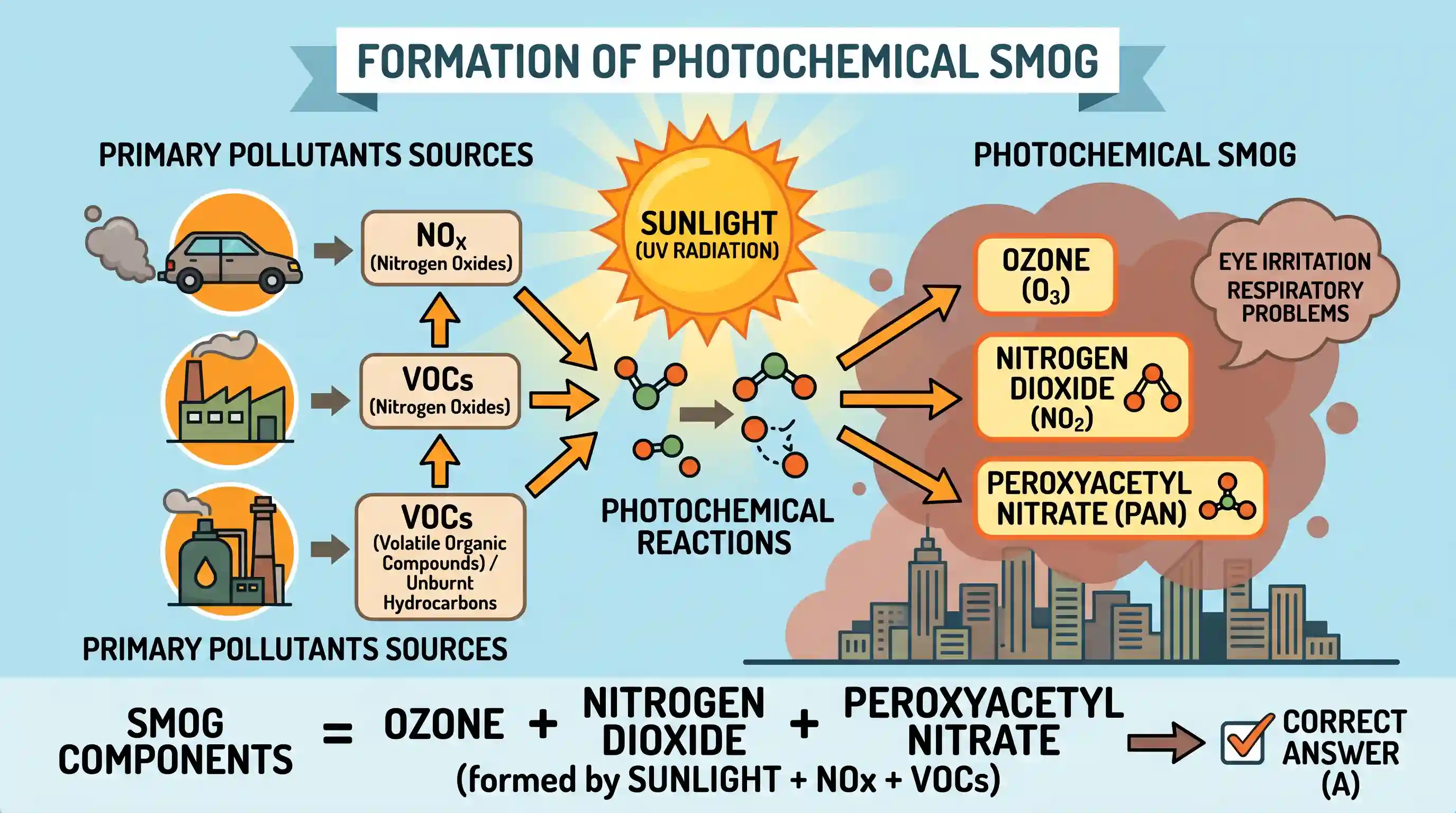 geography: Photochemical smog is a resultant of the reaction among