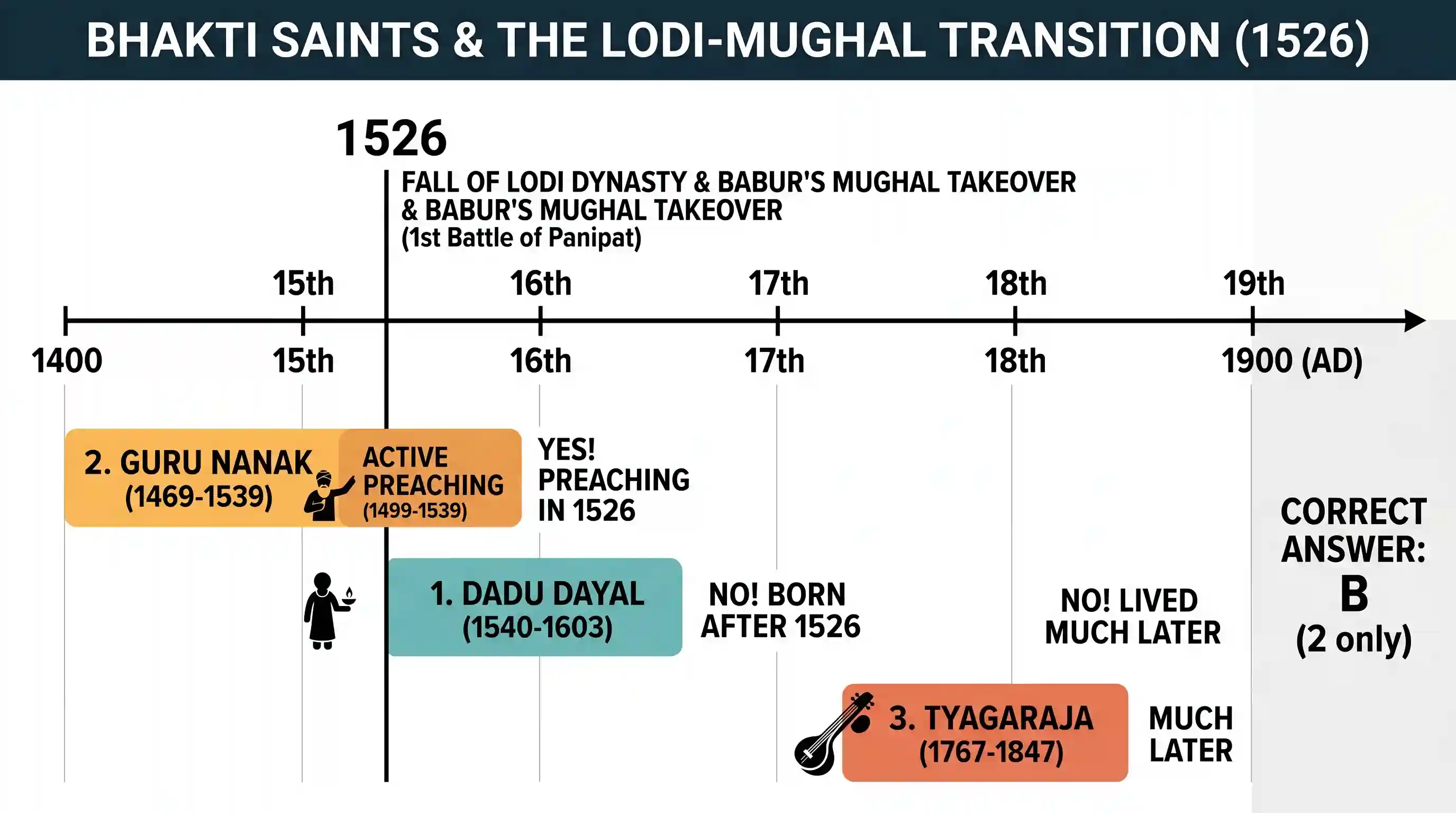 history: Consider the following Bhakti Saints : 1. Dadu Dayal 2. Guru Nanak 3. Tyagaraja Who among the above was/were preaching w