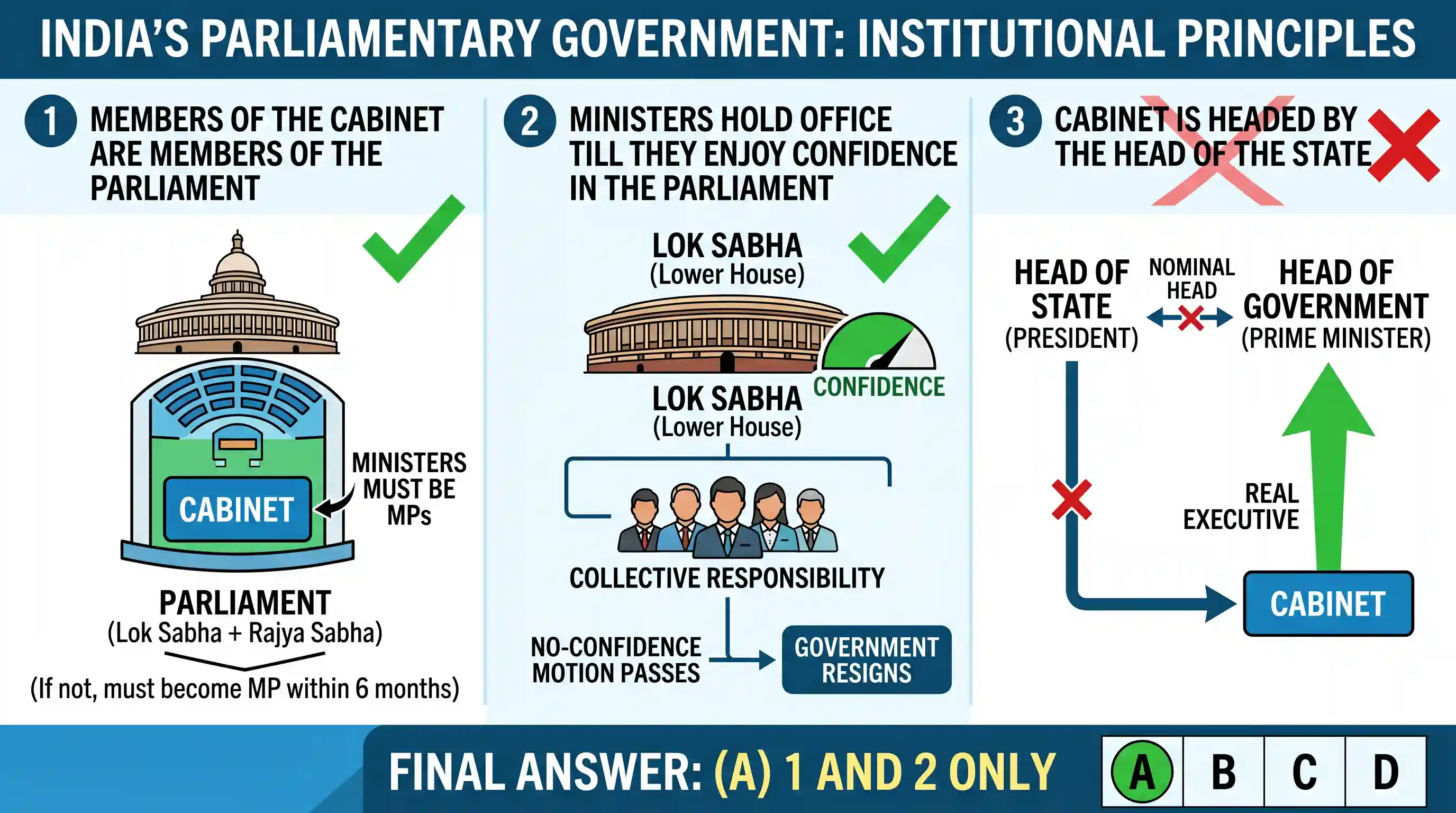 polity-and-governance: In the context of India, which of the following principles is/are implied institutionally in the parliamentary governmen