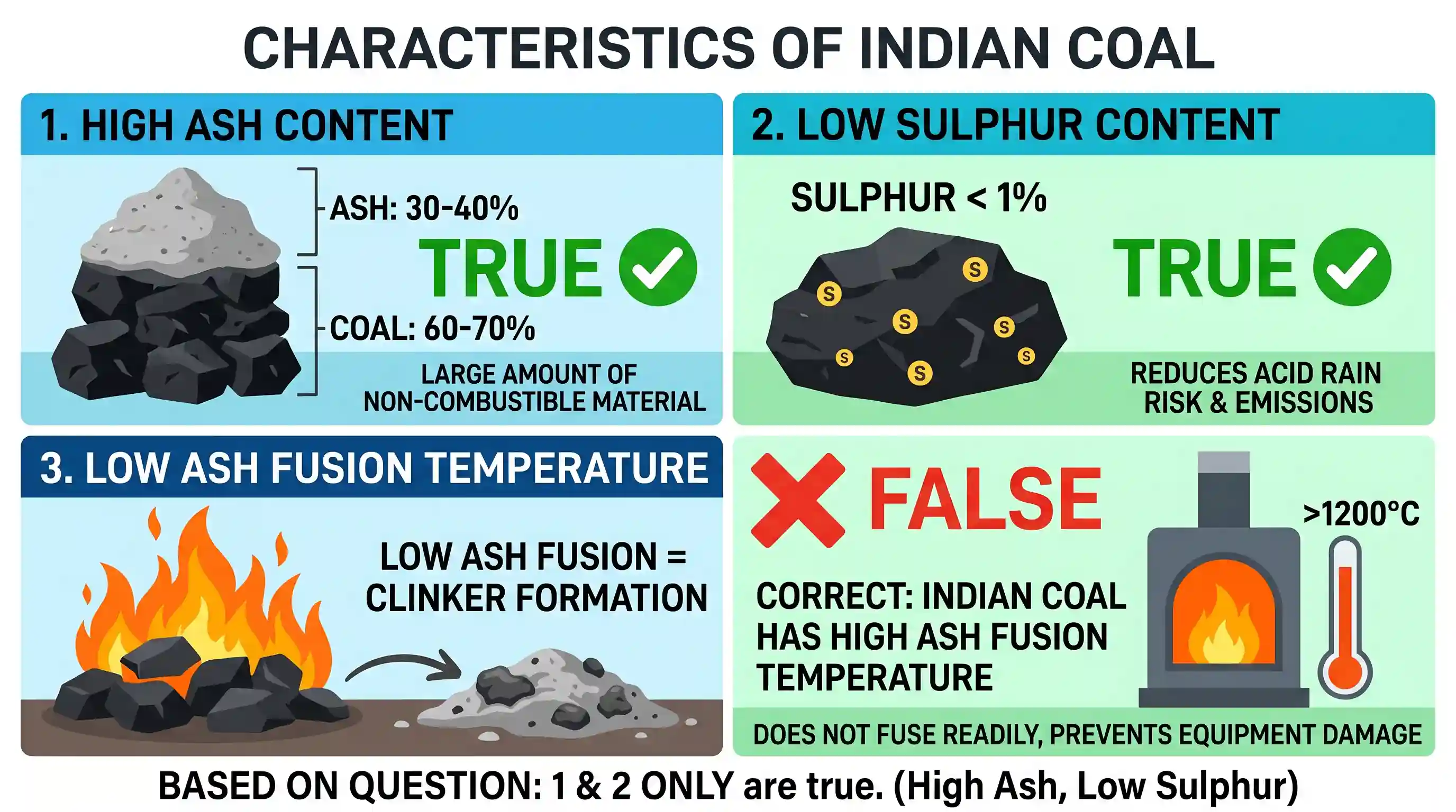 geography: Which of the following is/are the characteristic/characteristics of Indian coal? 1. High ash content 2. Low sulphur cont
