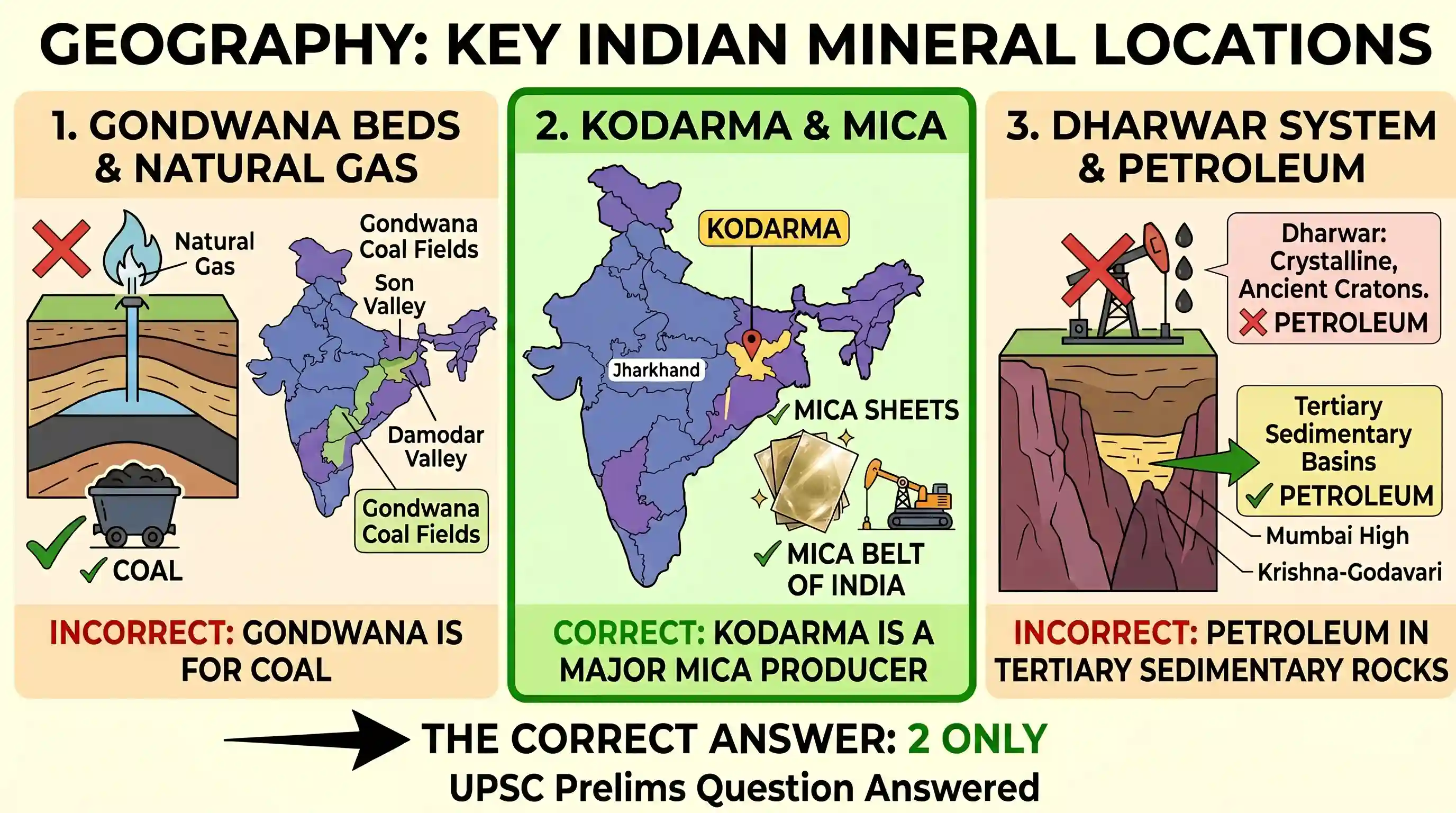geography: Consider the following statements : 1. Natural gas occurs in the Gondwana beds. 2. Mica occurs in abundance in Kodarma.