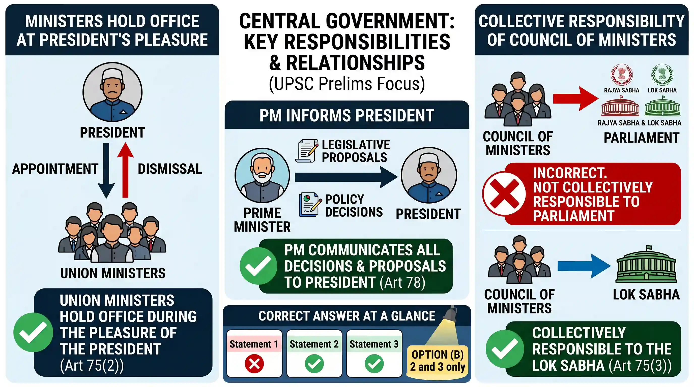 polity-and-governance: Consider the following statements : 1. The Council of Ministers in the Centre shall be collectively responsible to the P