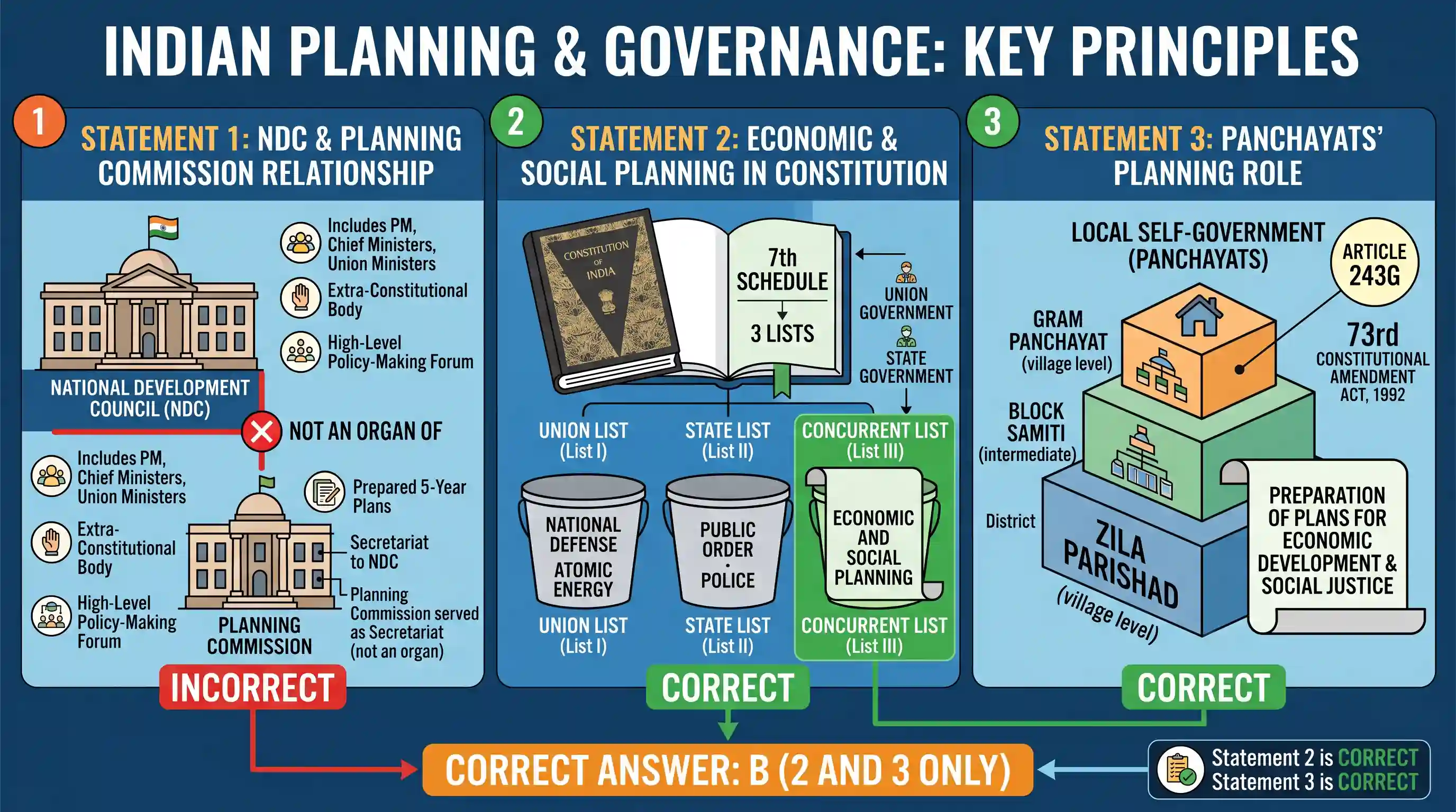 polity-and-governance: Consider the following statements : 1. National Development Council is an organ of the Planning Commission. 2. The Econo