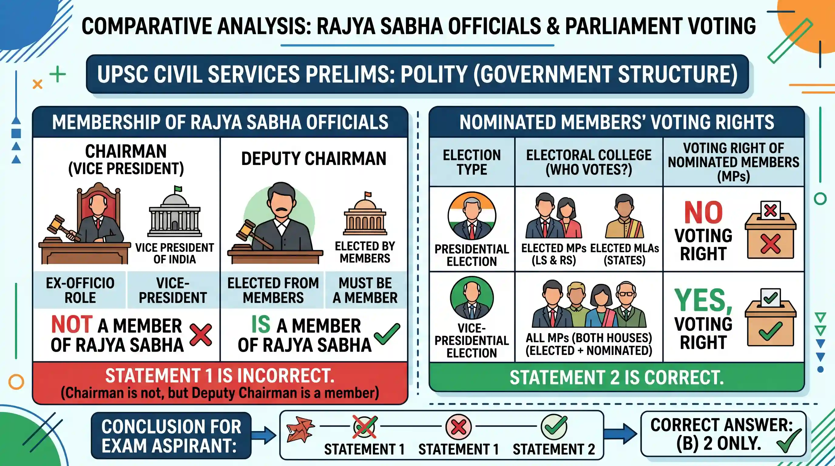 polity-and-governance: Consider the following statements : 1. The Chairman and the Deputy Chairman of the Rajya Sabha are not the members of th