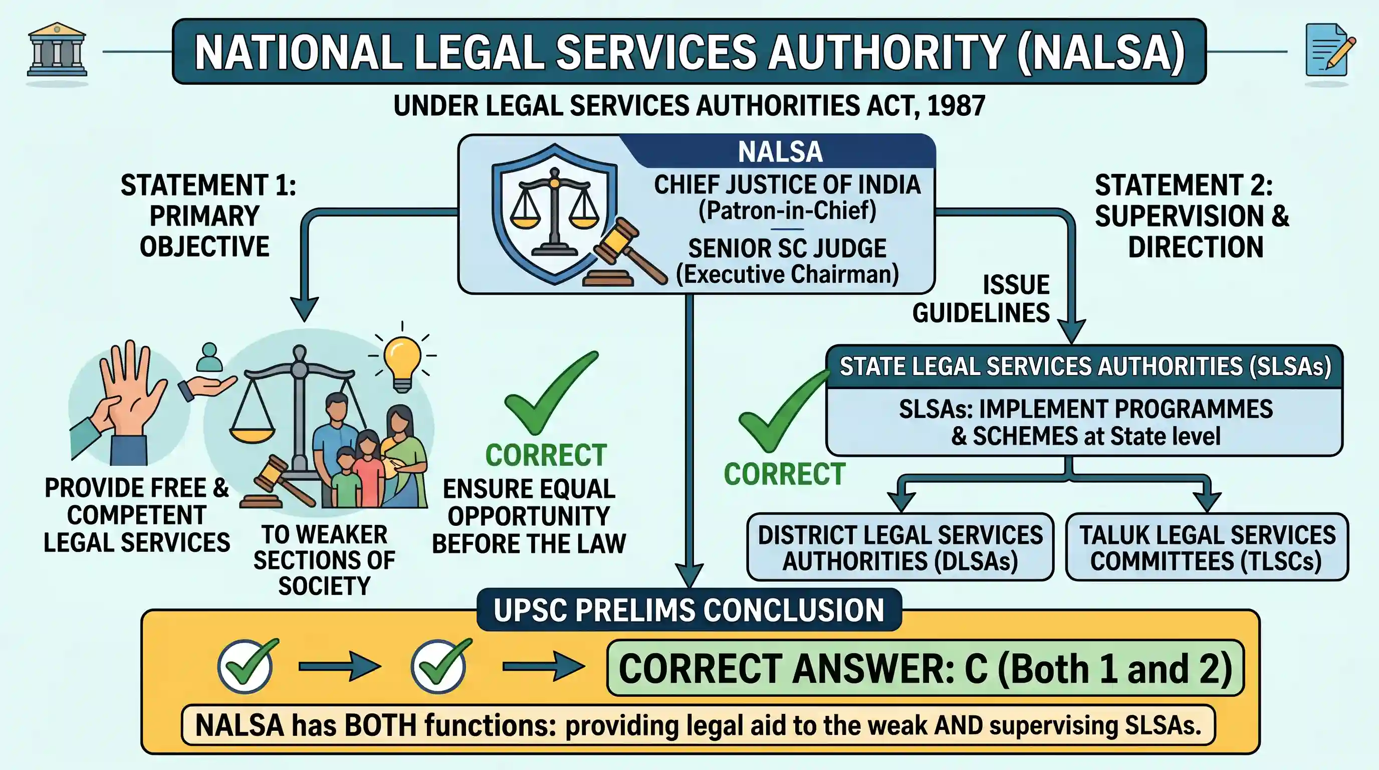 polity-and-governance: With reference to National Legal Services Authority, consider the following statements : 1. Its objective is to provide
