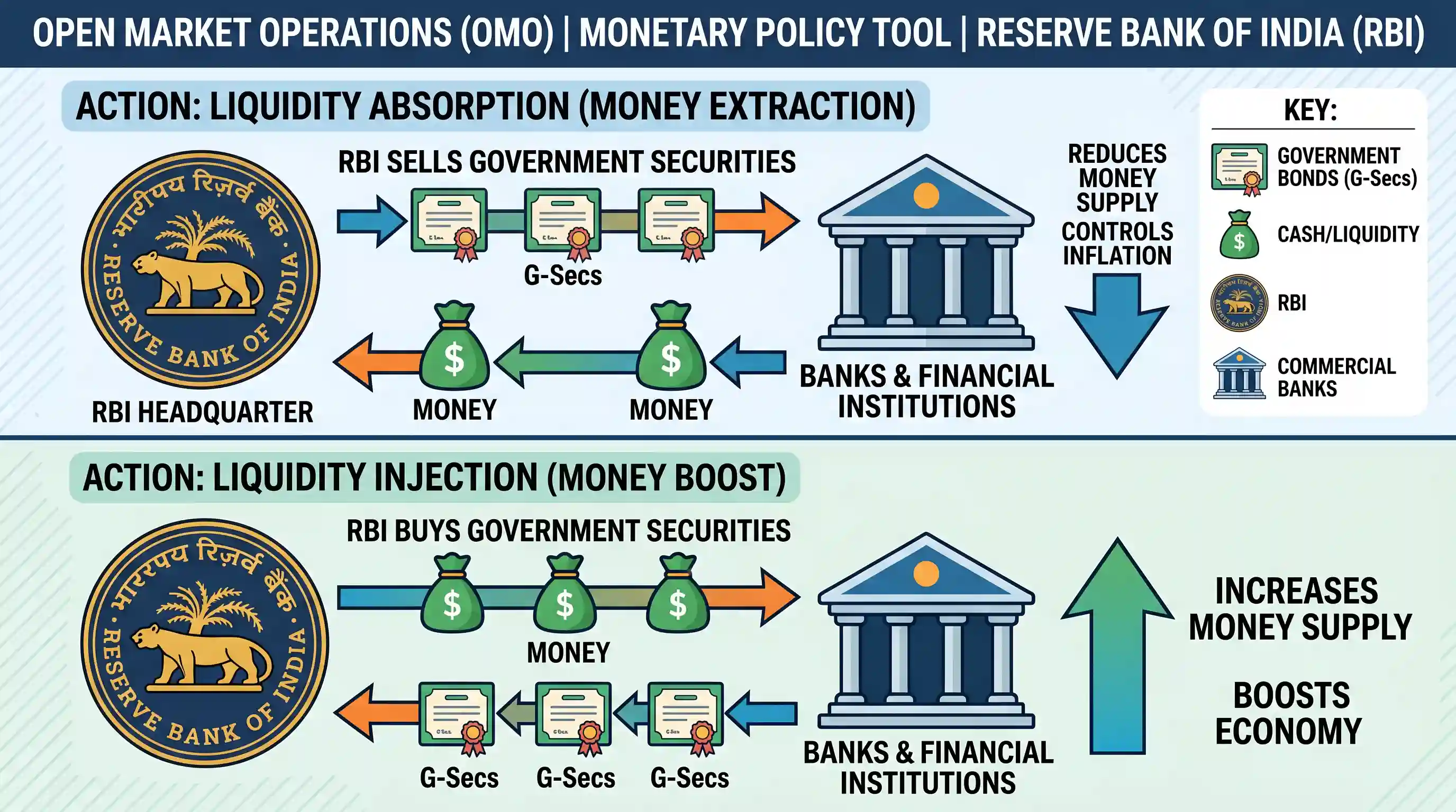 economy: In the context of Indian economy, 'Open Market Operations' refers to