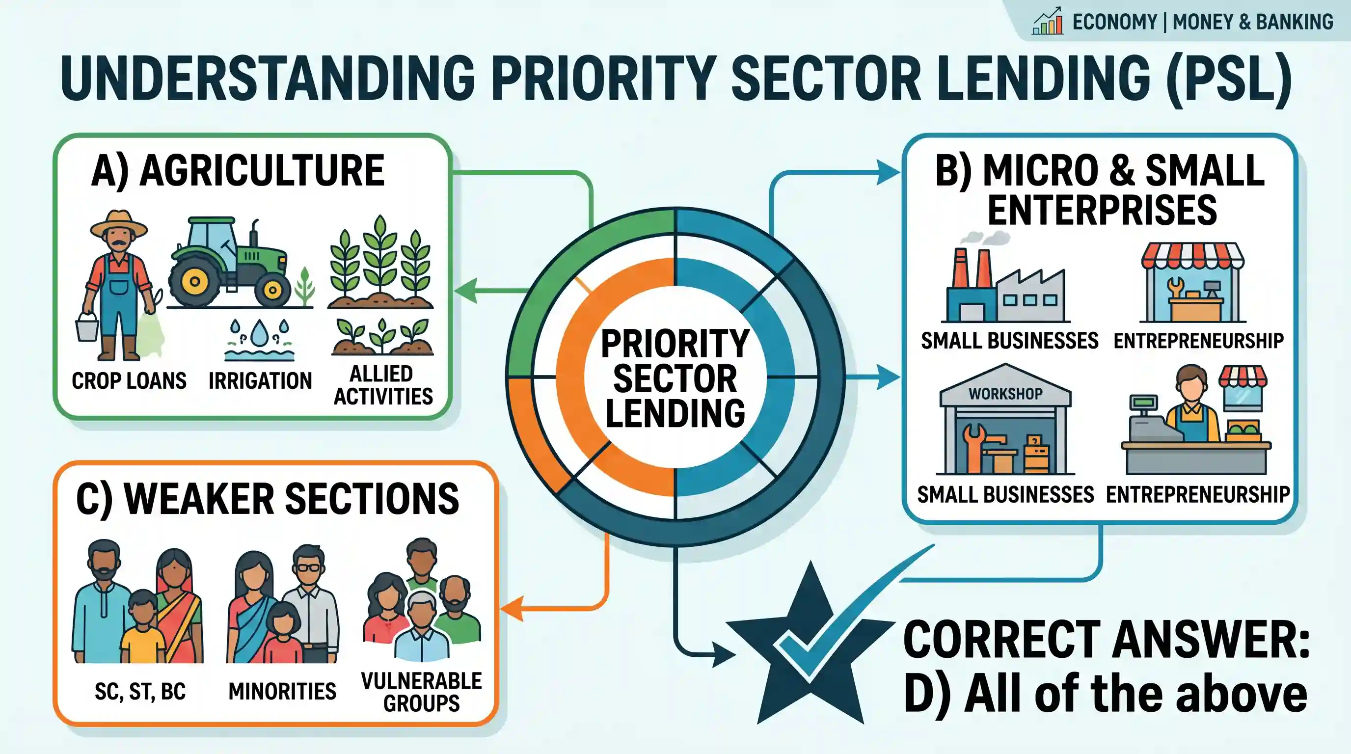 economy: Priority Sector Lending by banks in India constitutes the lending to