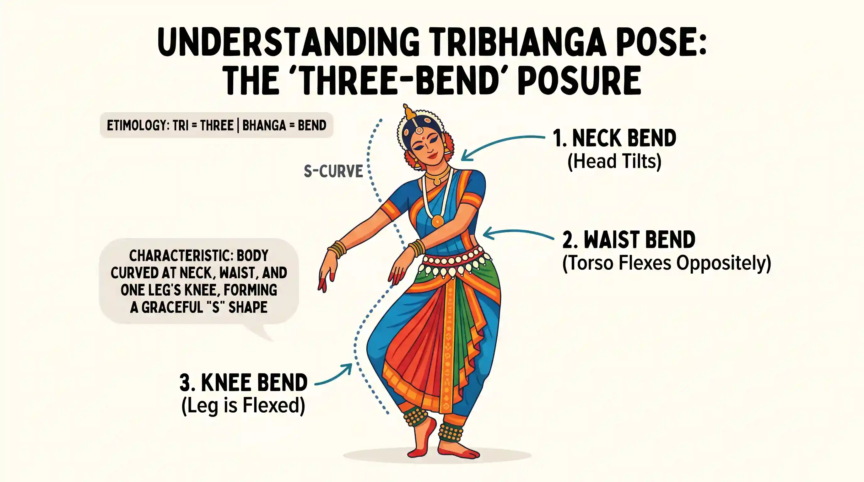 art-and-culture: In the context of cultural history of India, a pose in dance and dramatics called 'Tribhanga' has been a favourite of In