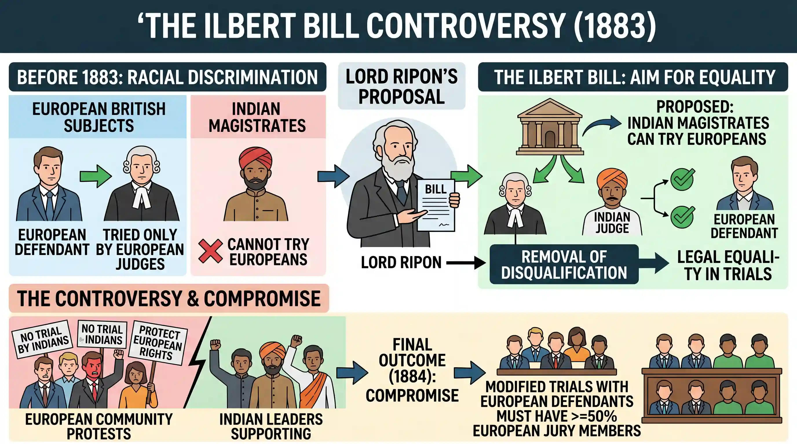 history: The Ilbert Bill controversy was related to the