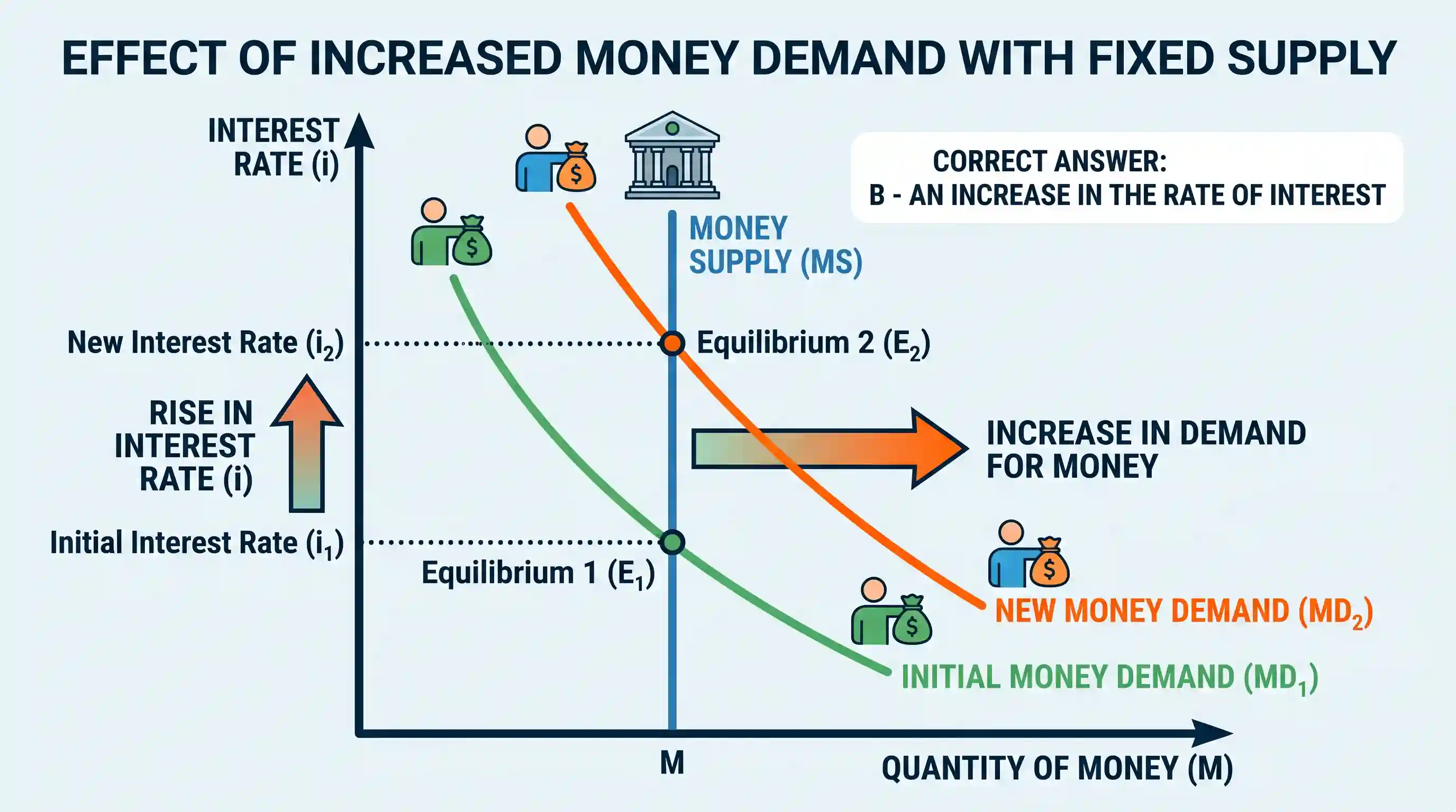 economy: Supply of money remaining the same when there is an increase in demand for money, there will be