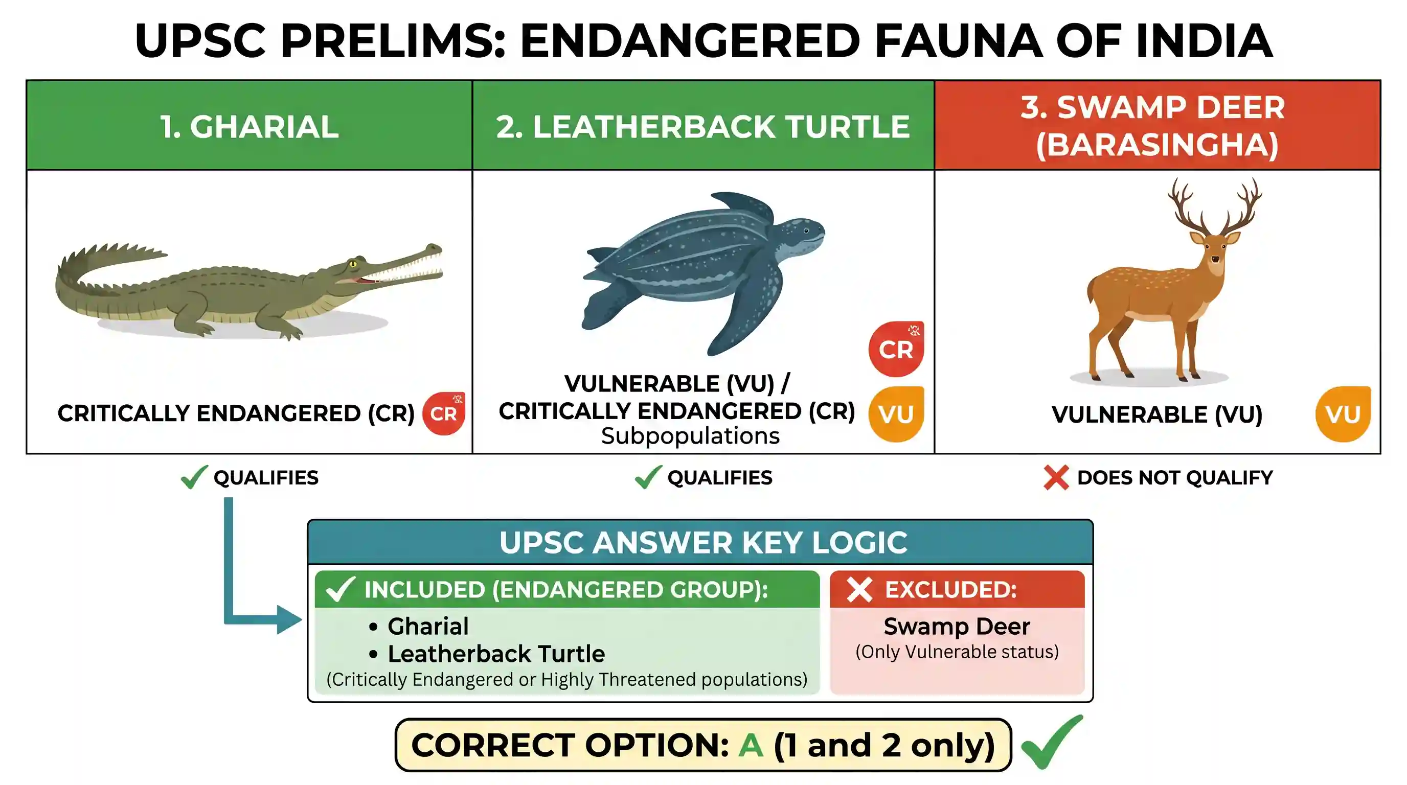 geography: Consider the following fauna of India : 1. Gharial 2. Leatherback turtle 3. Swamp deer Which of the above is/are endange
