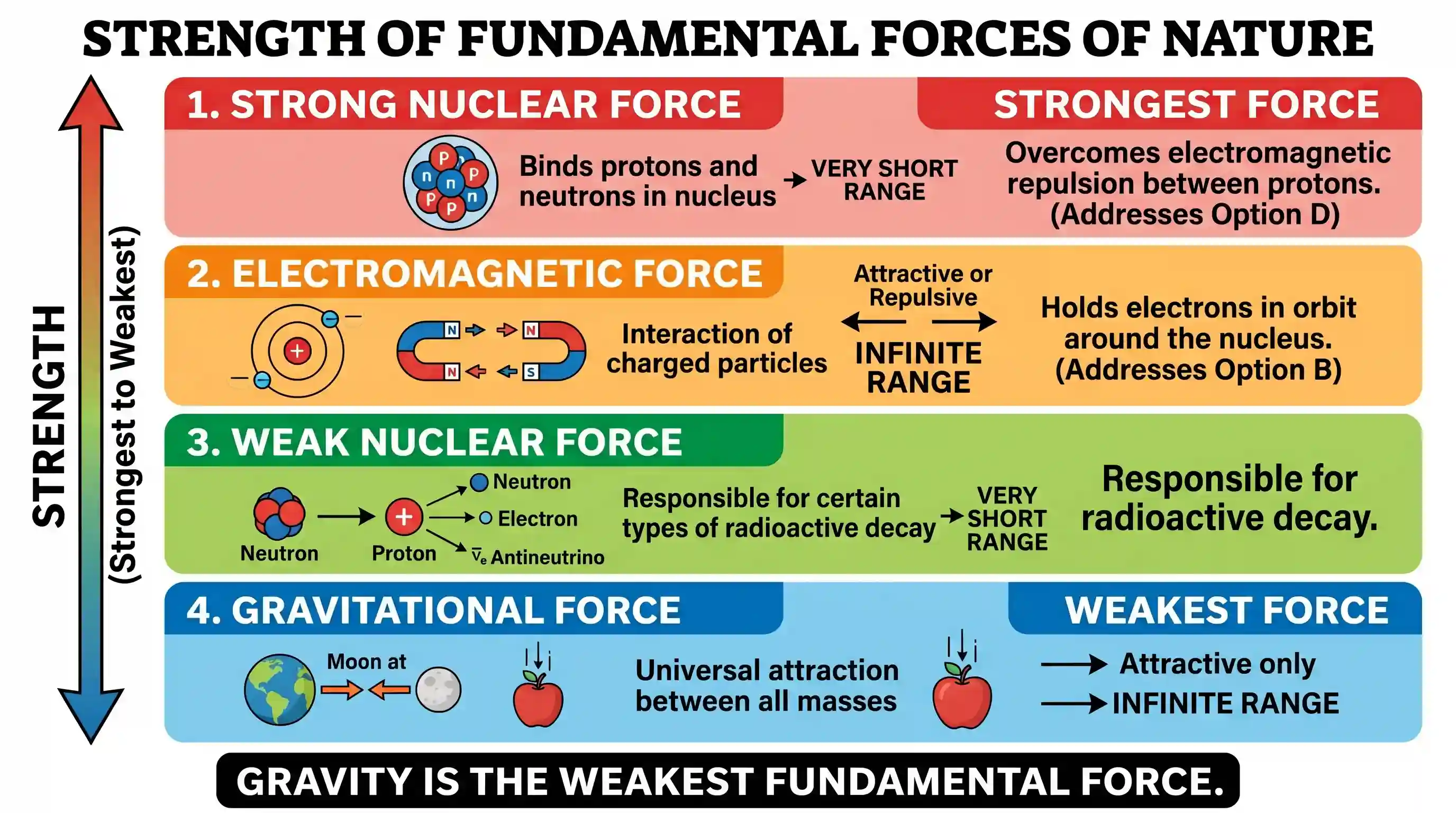 science-and-technology: The known forces of nature can be divided into four classes, viz., gravity, electromagnetism, weak nuclear force and str