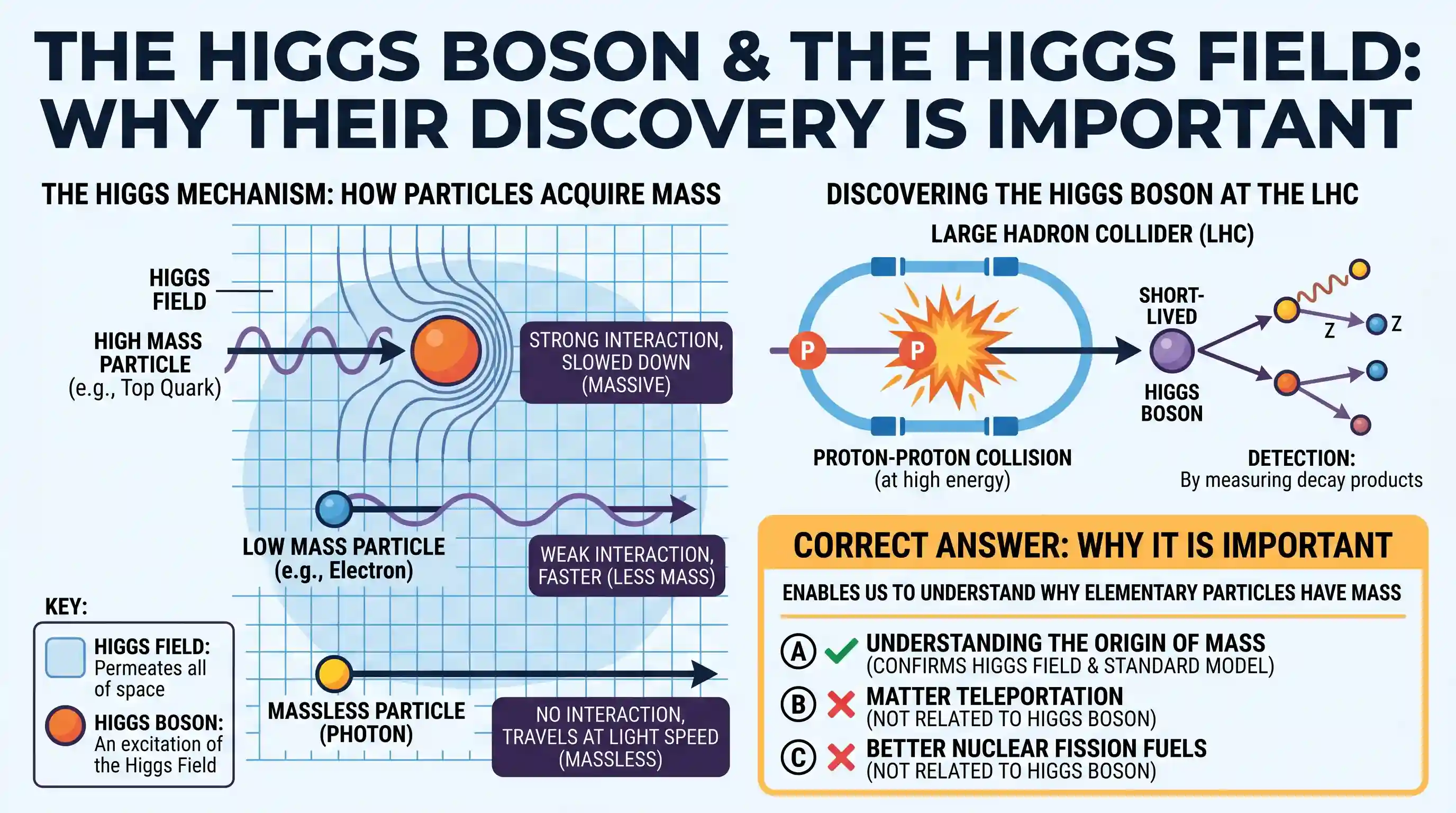 science-and-technology: The efforts to detect the existence of Higgs boson particle have become frequent news in the recent past. What is/are th
