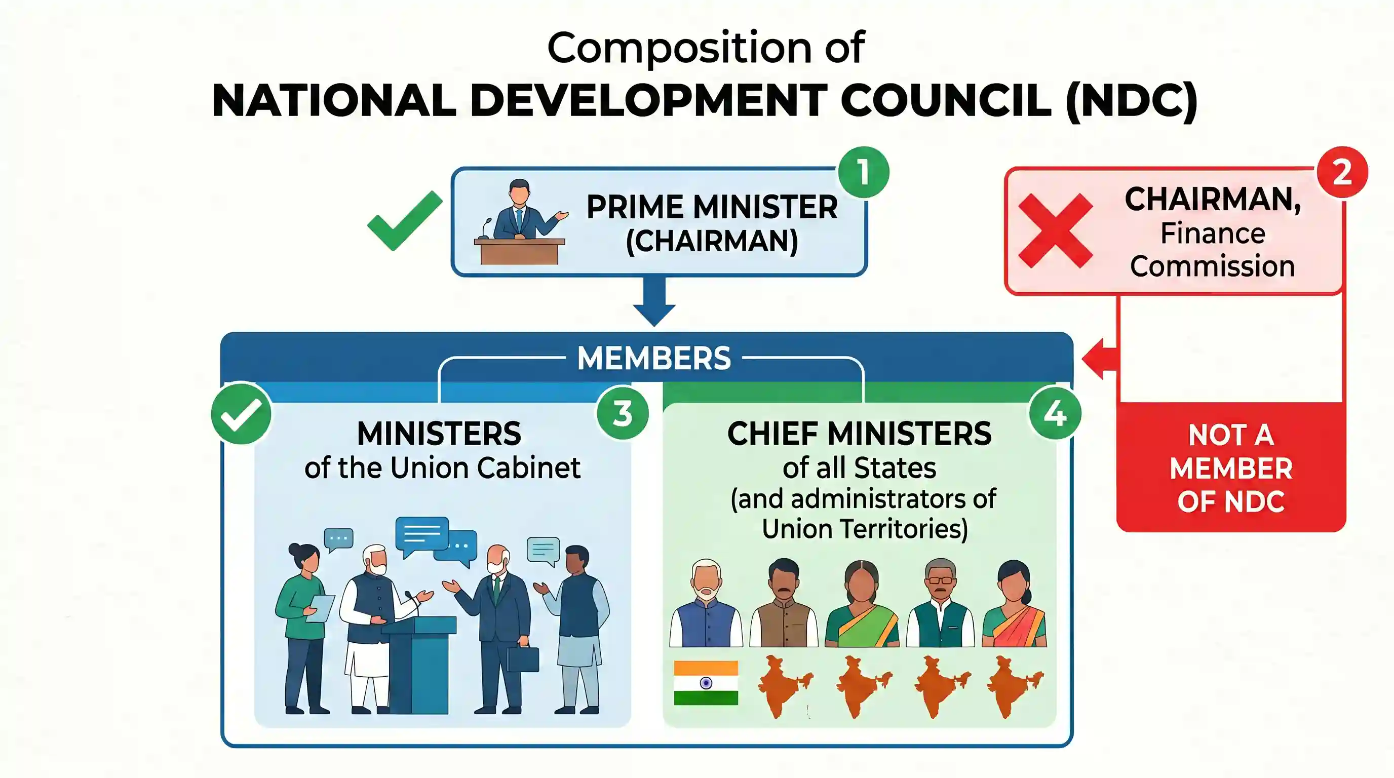 polity-and-governance: Who among the following constitute the National Development Council? 1. The Prime Minister 2. The Chairman, Finance Comm