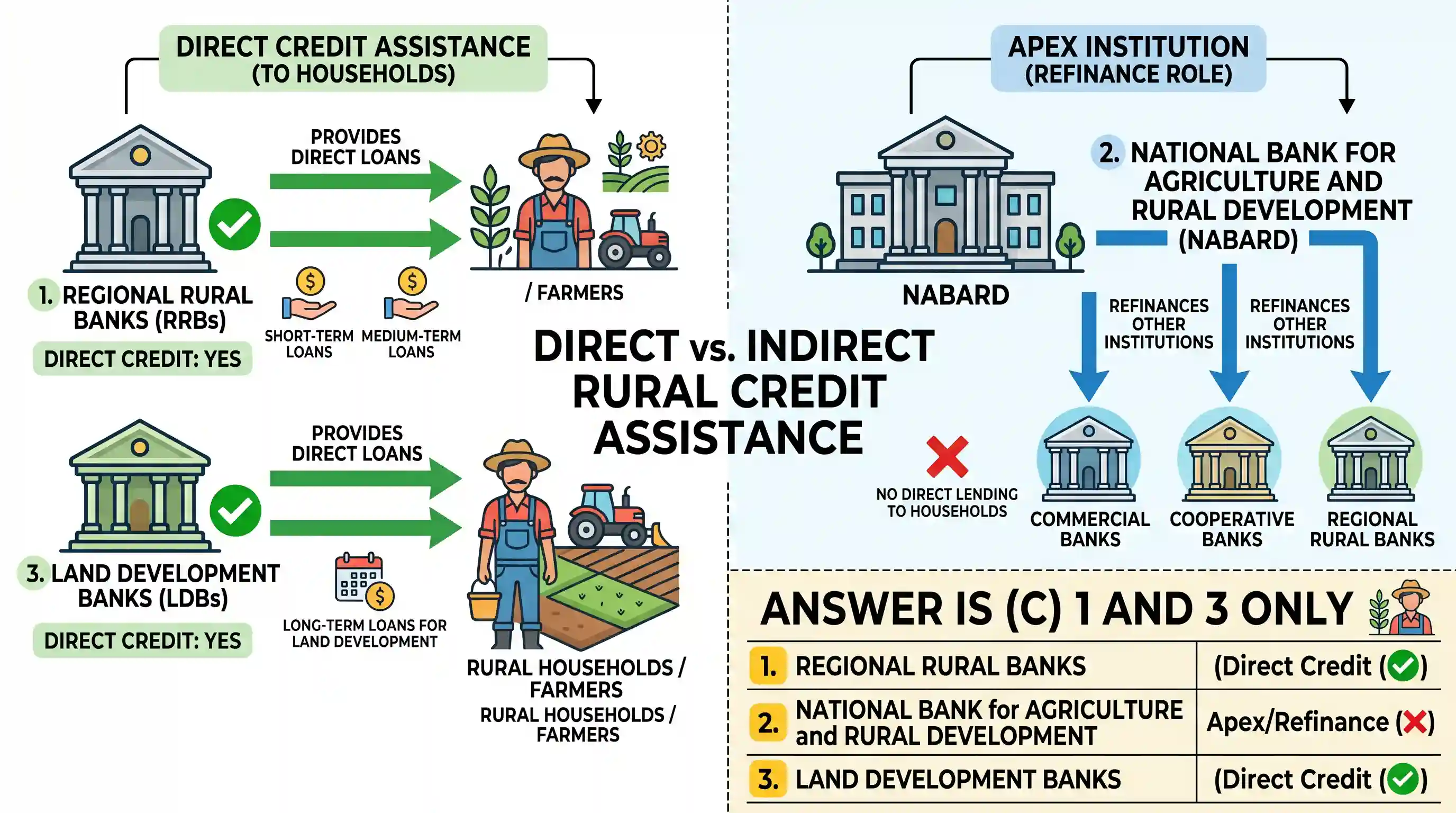 economy: Which of the following grants/grant direct credit assistance to rural households? 1. Regional Rural Banks 2. National Ba