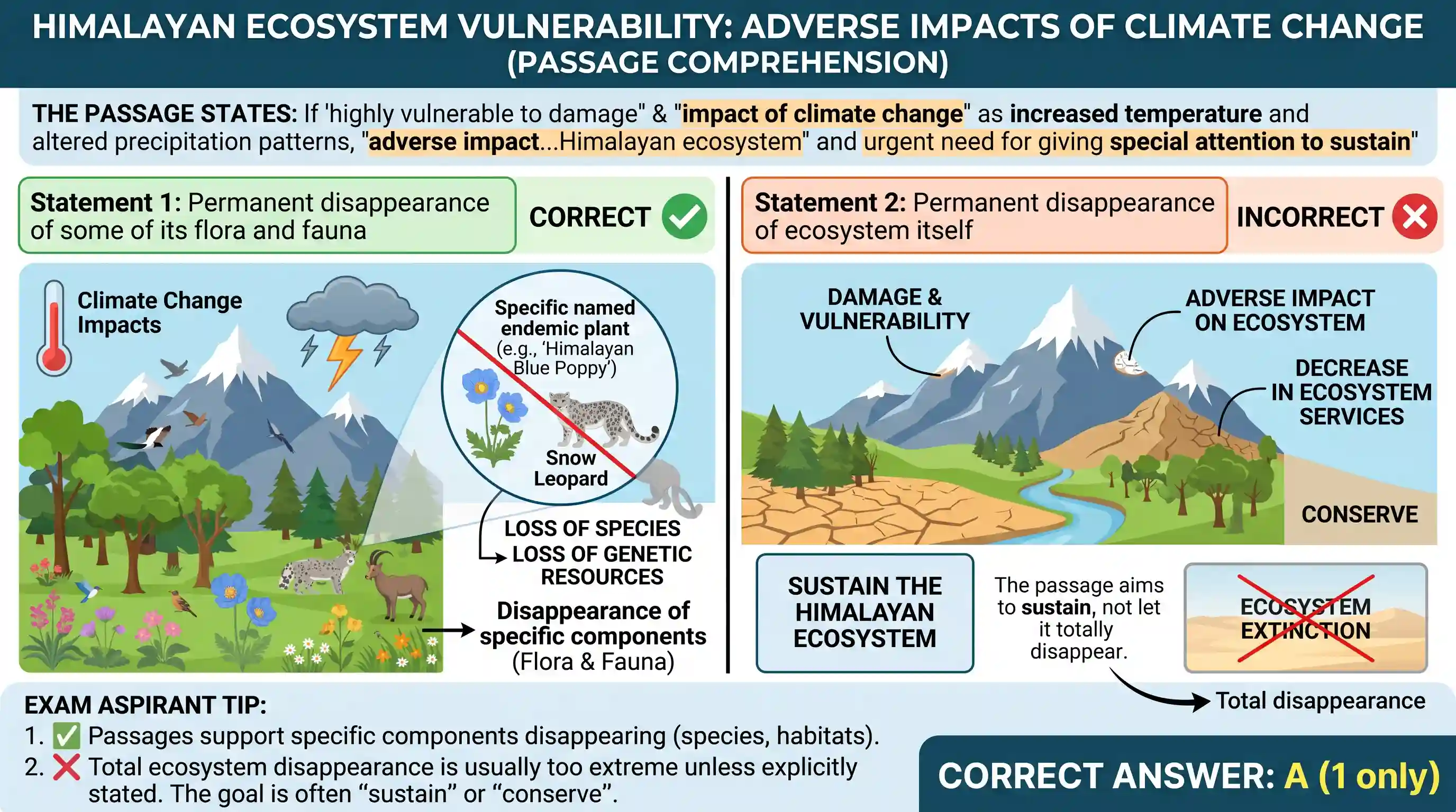 Reading Comprehension: Passage - 1 The Himalayan ecosystem is highly vulnerable to damage, both due to geological reasons and on account of the