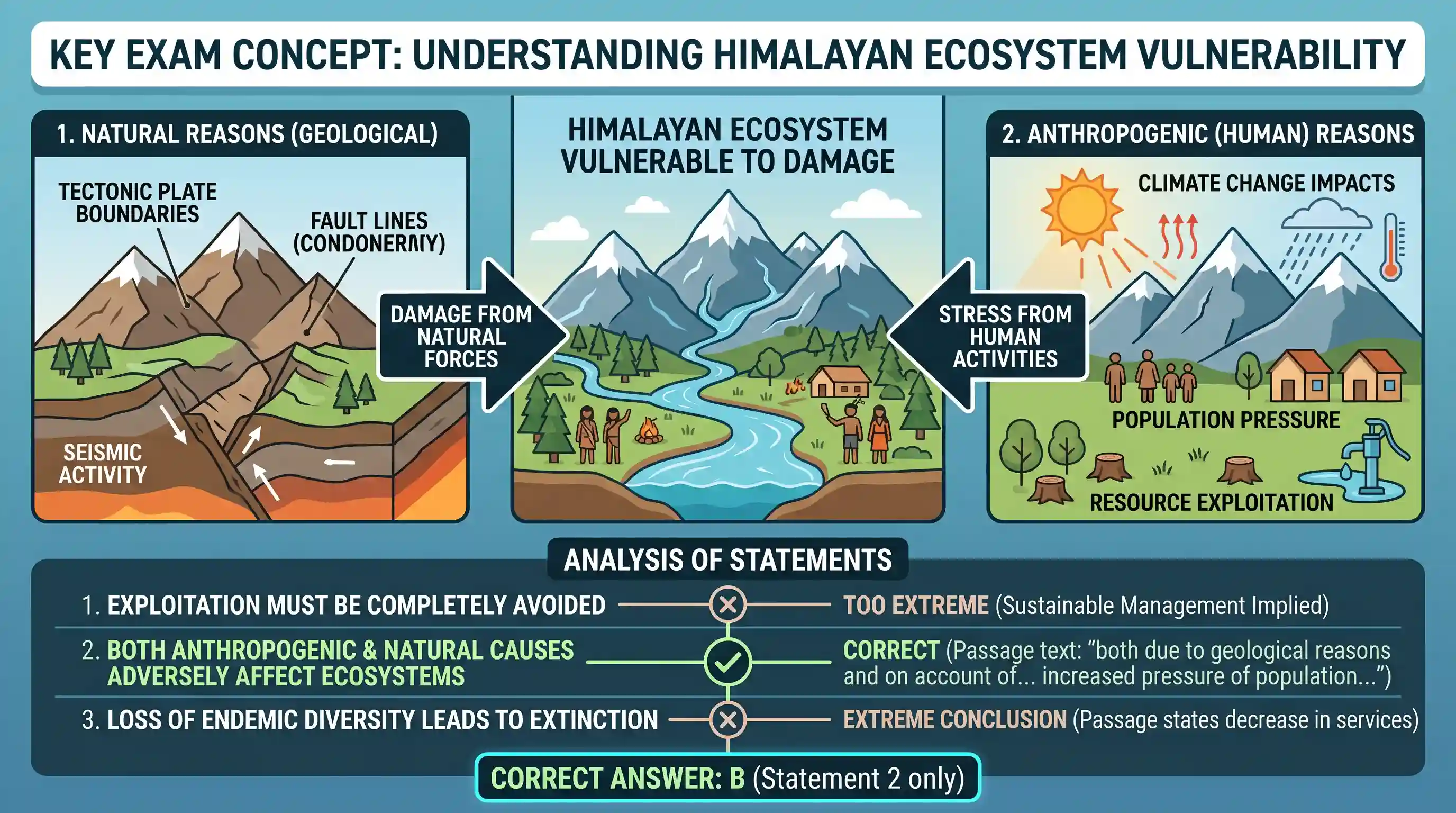 Reading Comprehension: Passage-1 The Himalayan ecosystem is highly vulnerable to damage, both due to geological reasons and on account of the s