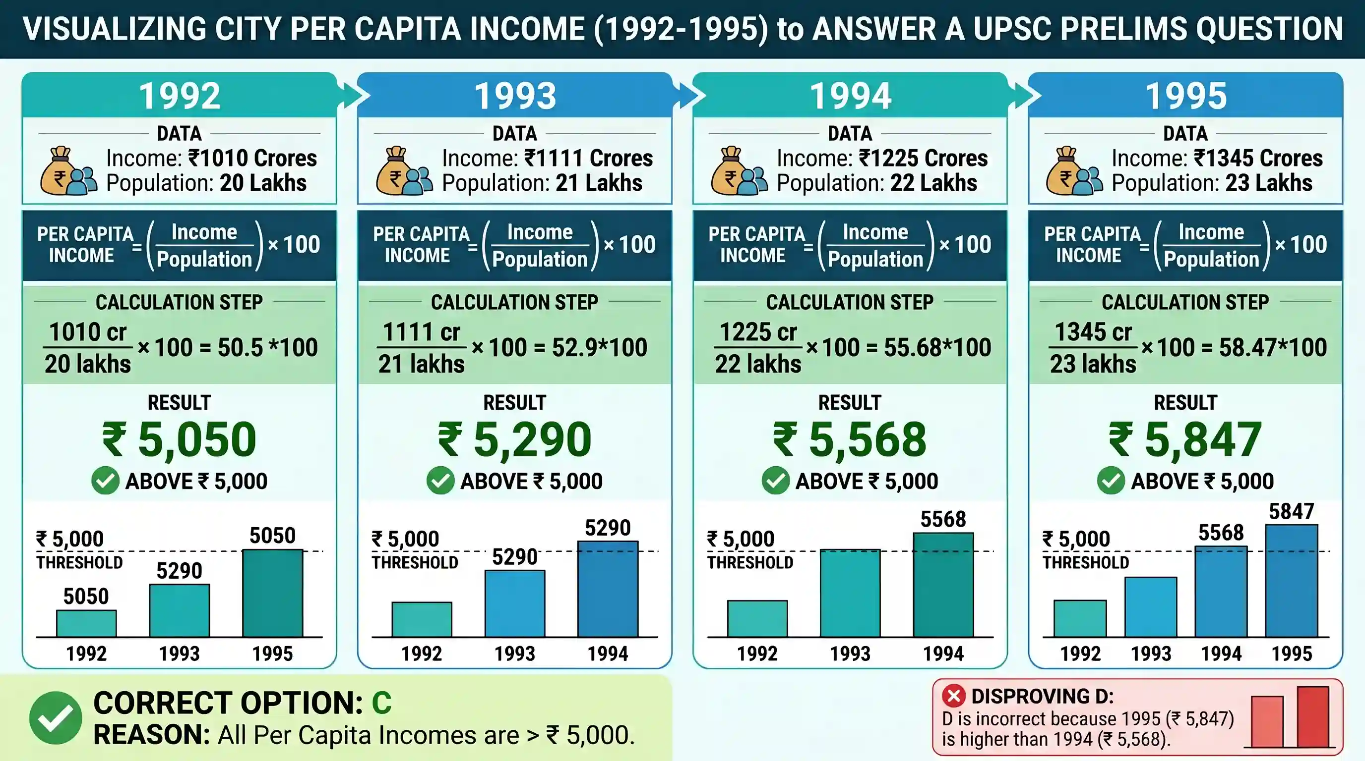 Quantitative Aptitude: The following table gives population and total income of a city for four years: Year | 1992 | 1993 | 1994 | 1995 | Popul