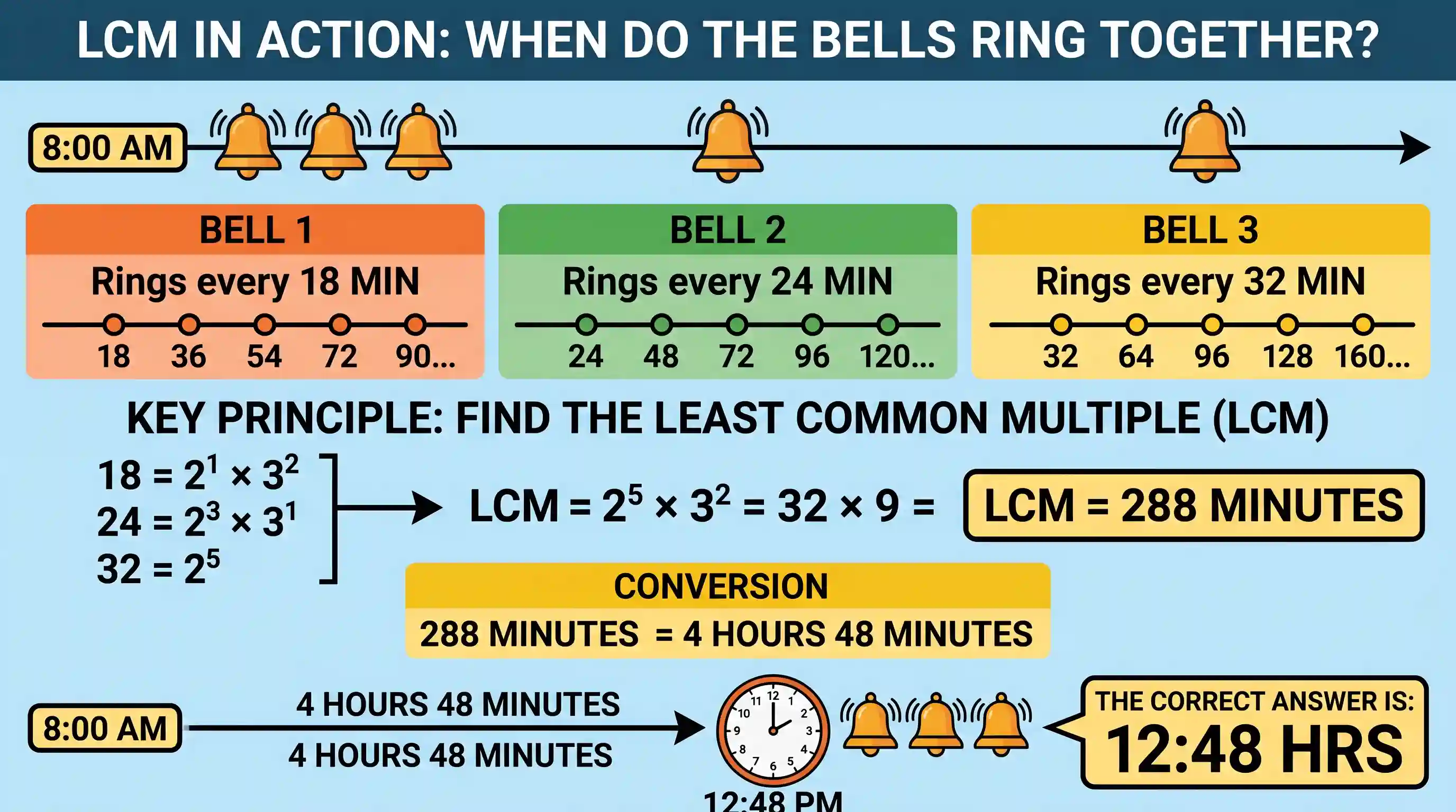 Quantitative Aptitude: A bell rings every 18 minutes. A second bell rings every 24 minutes. A third bell rings every 32 minutes. If all the thr