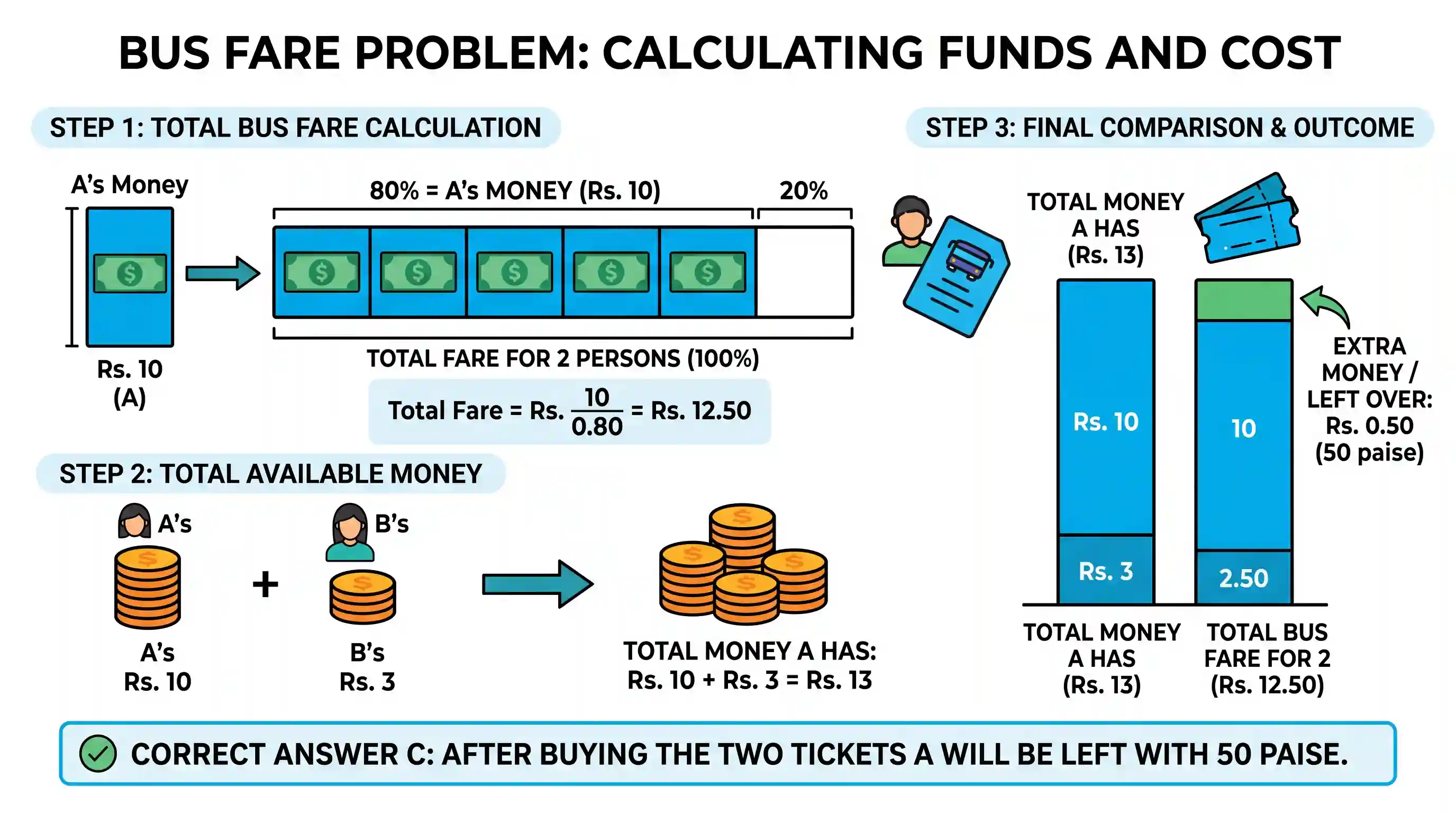 Quantitative Aptitude: A and B decide to travel from place X to place Y by bus. A has Rs. 10 with him and he finds that it is 80% of the bus fa