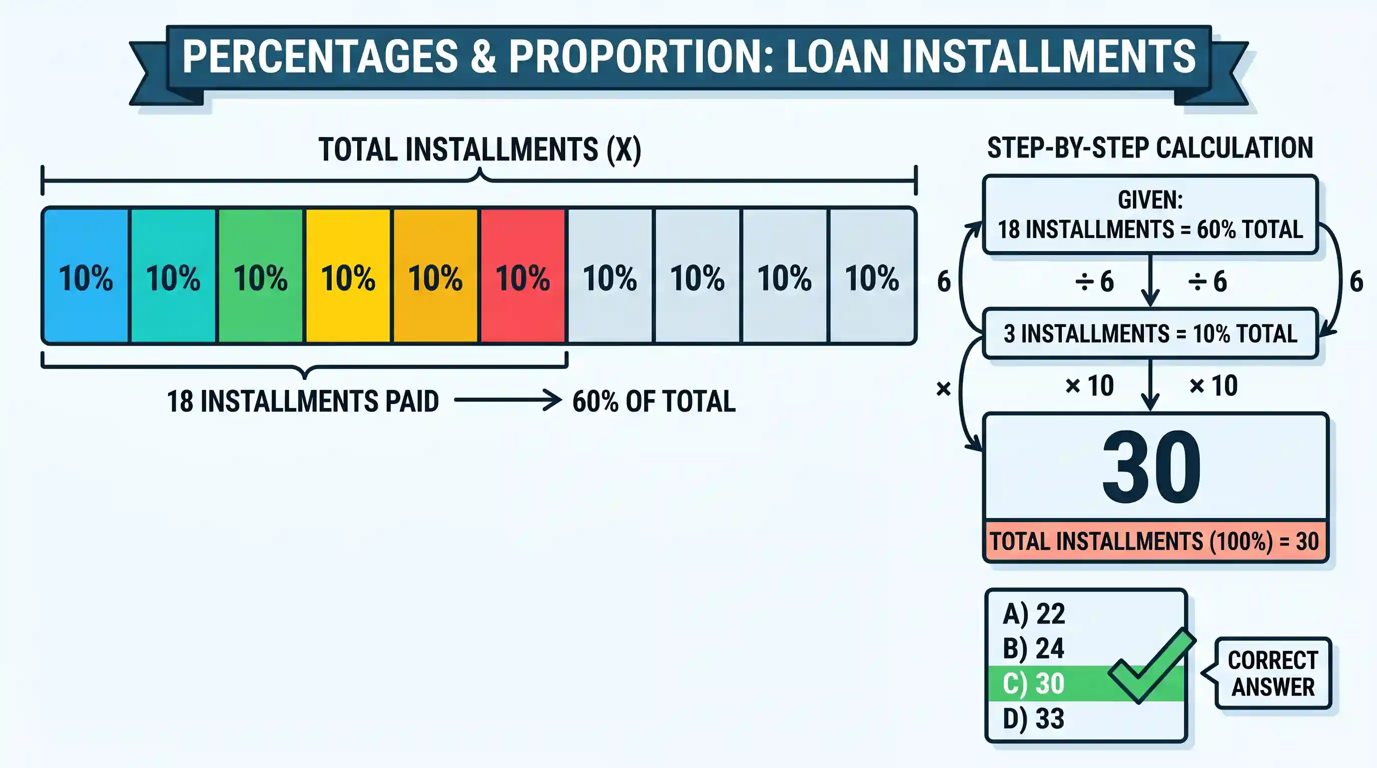 Quantitative Aptitude: As per agreement with a bank, a businessman had to refund a loan in some equal installments without interest. After payi