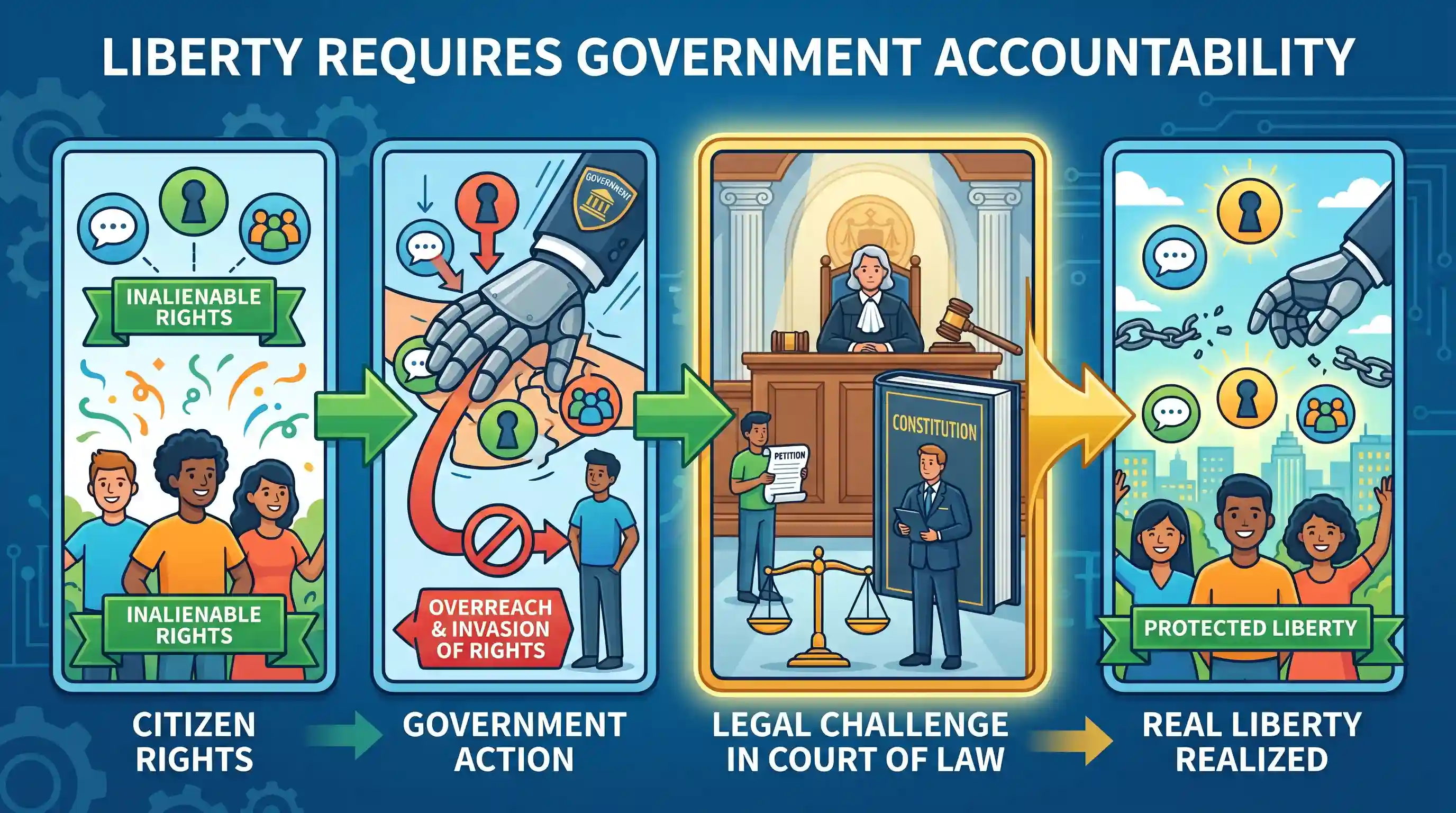 Reading Comprehension: "Liberty, therefore, is never real unless the Government can be called to account when it invades rights." Which one of