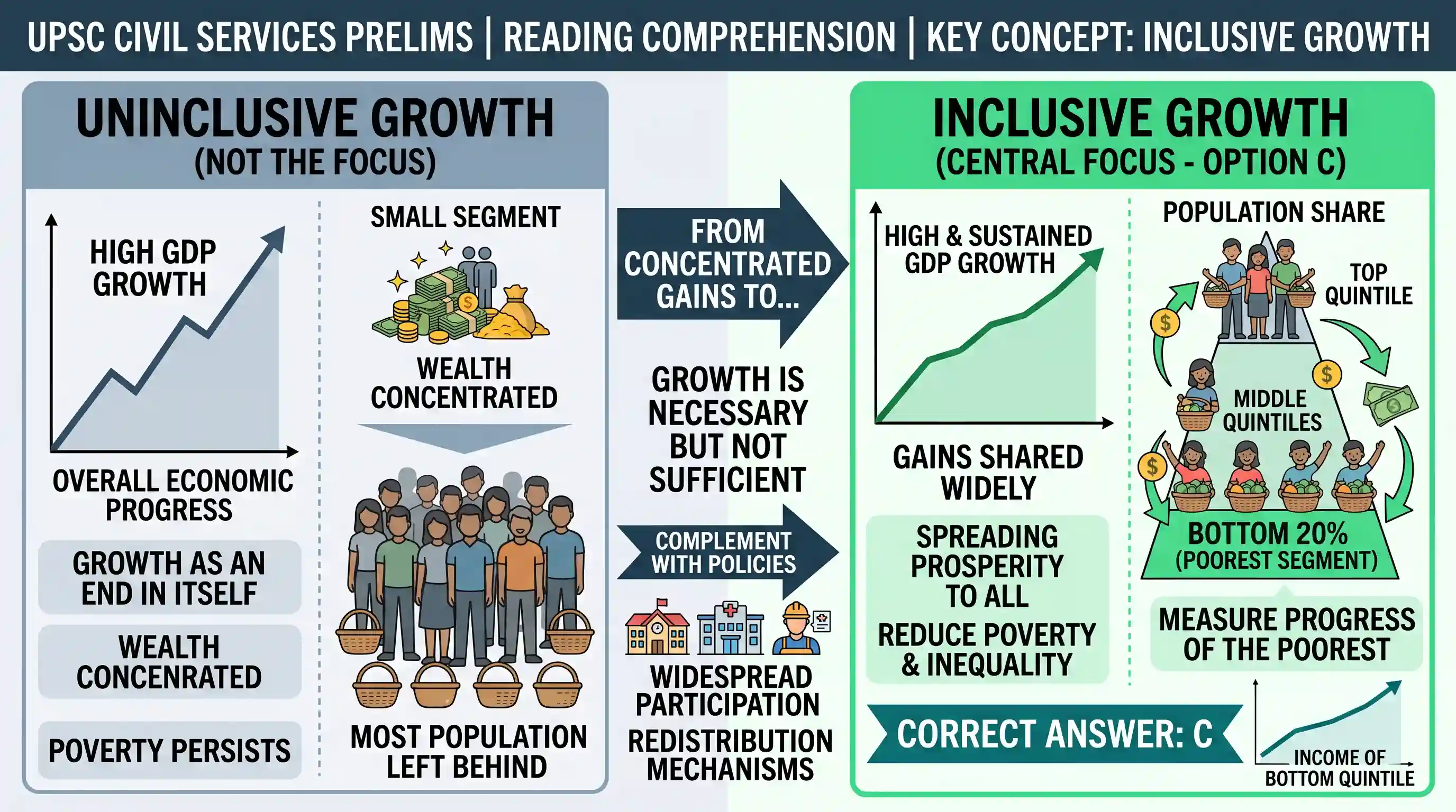 Reading Comprehension: Passage - 1 In recent times, India has grown fast not only compared to its own past but also in comparison with other na