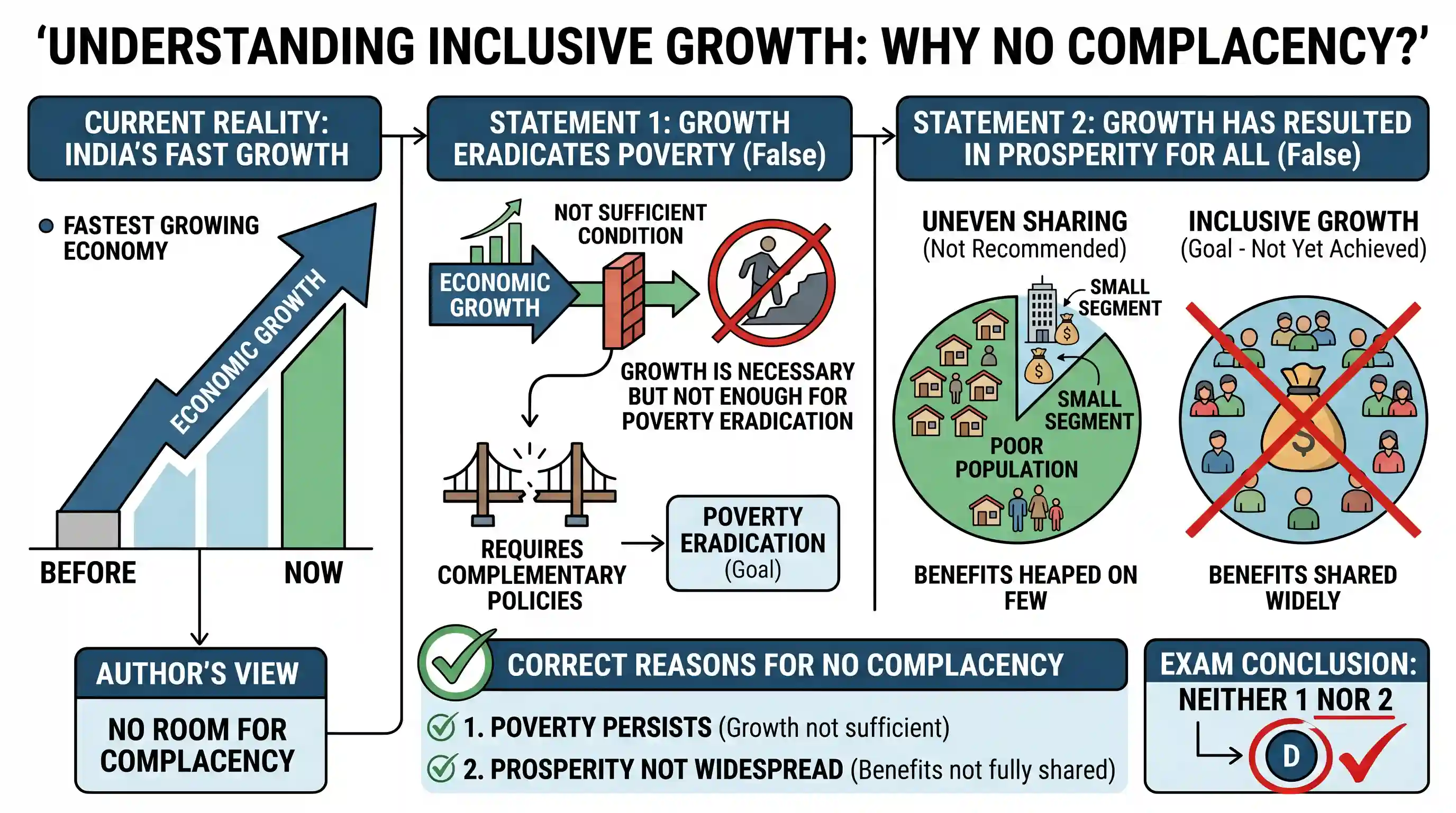 Reading Comprehension: Passage - 1 In recent times, India has grown fast not only compared to its own past but also in comparison with other na