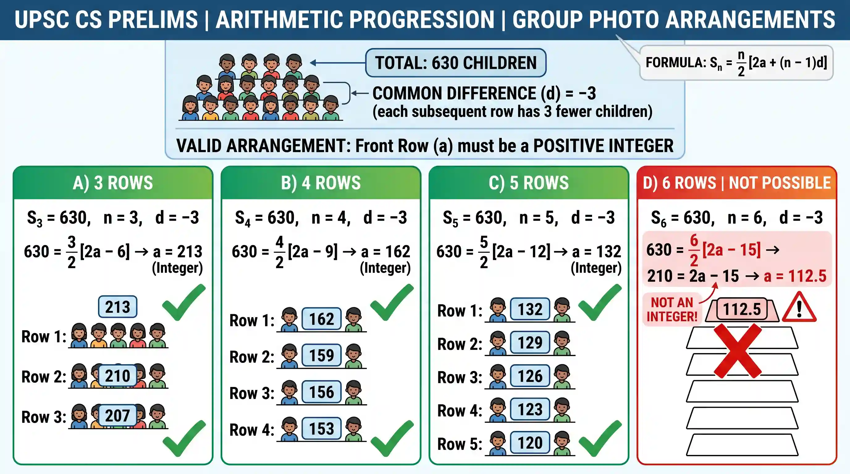 Quantitative Aptitude: A group of 630 children is seated in rows for a group photo session. Each row contains three less children than the row