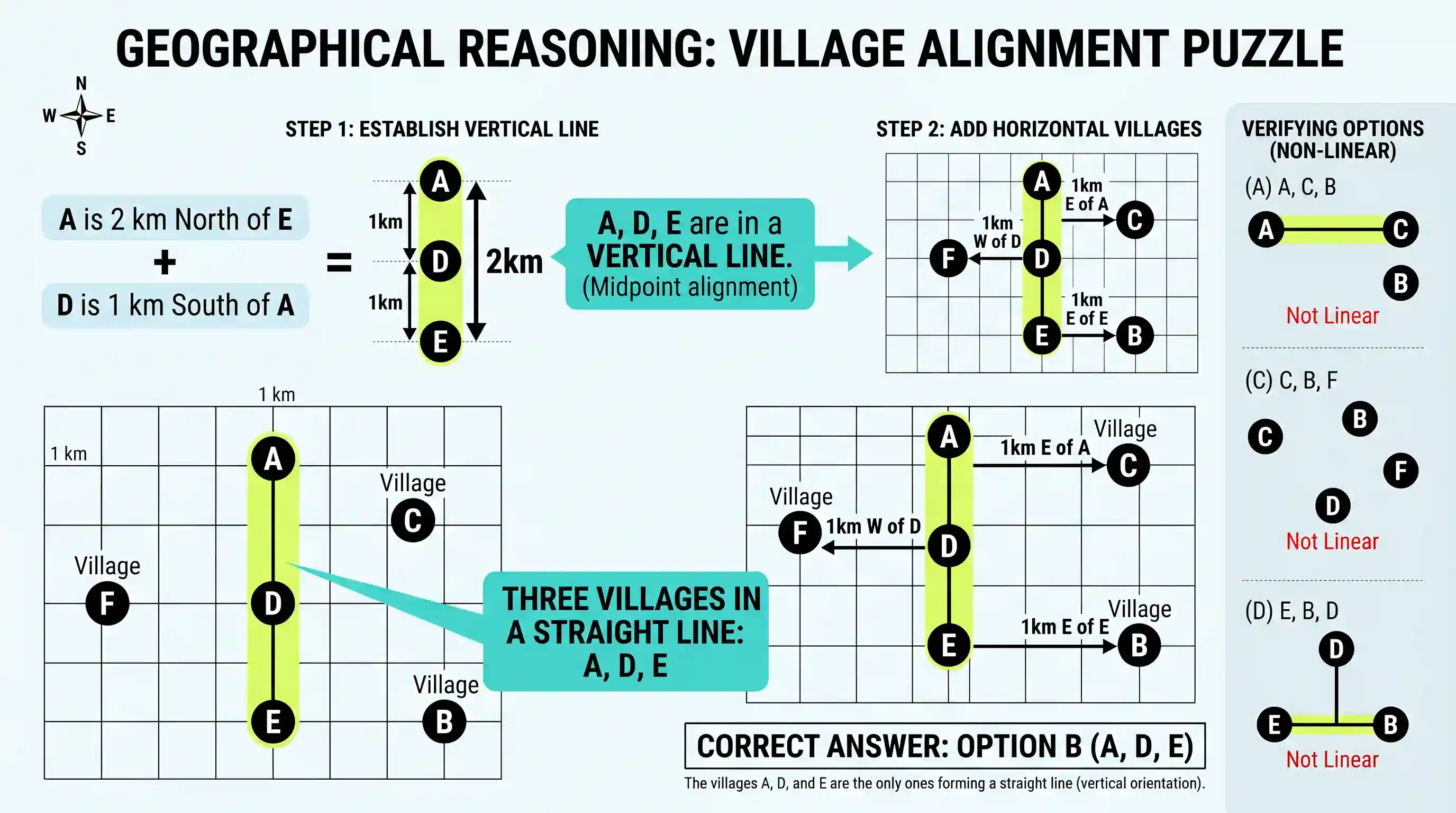Logical Reasoning: Consider the following statements: There are six villages A, B, C, D, E and F. F is 1 km to the west of D. B is 1 km to