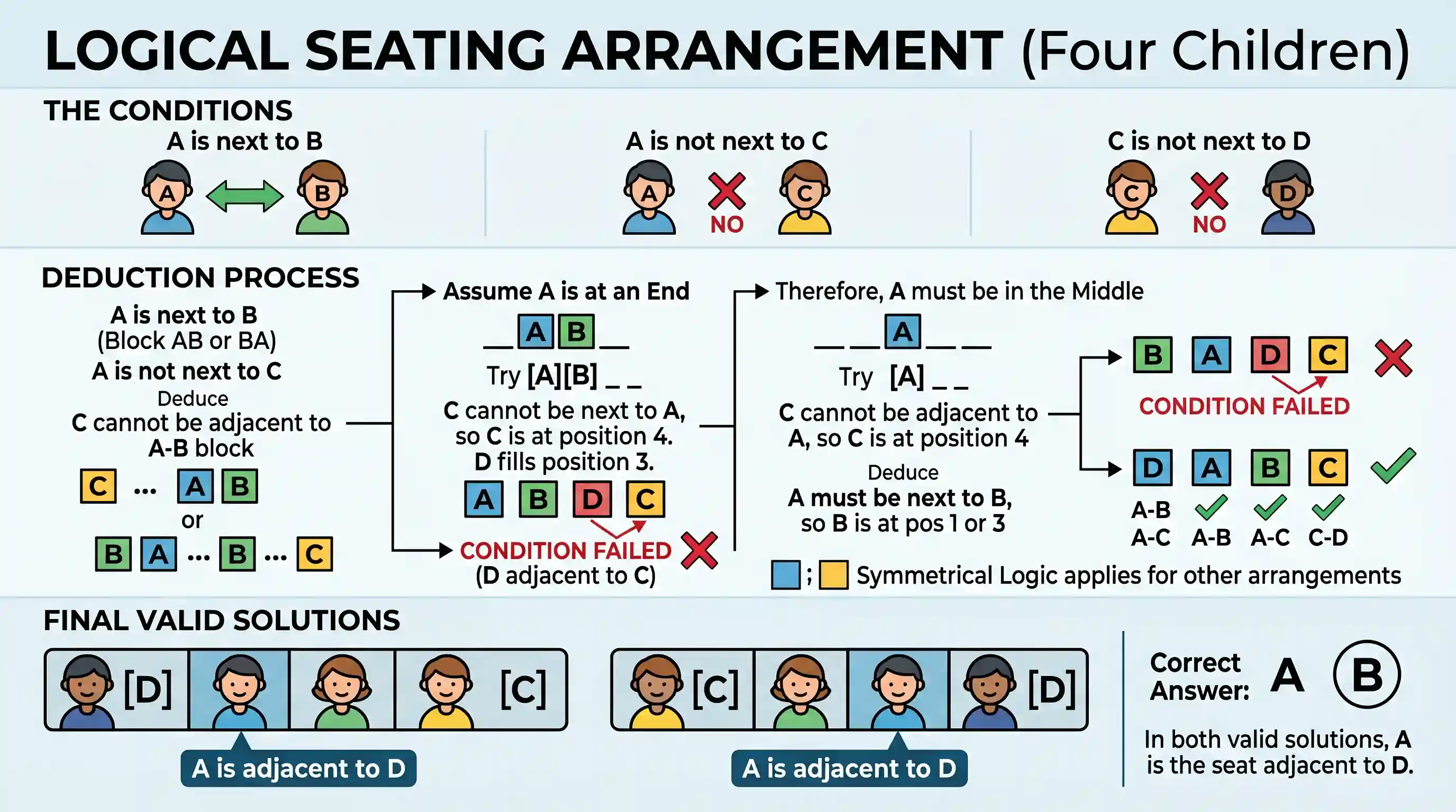 Logical Reasoning: Four children are sitting in a row. A is occupying the seat next to B but not next to C. If C is not sitting next to D,