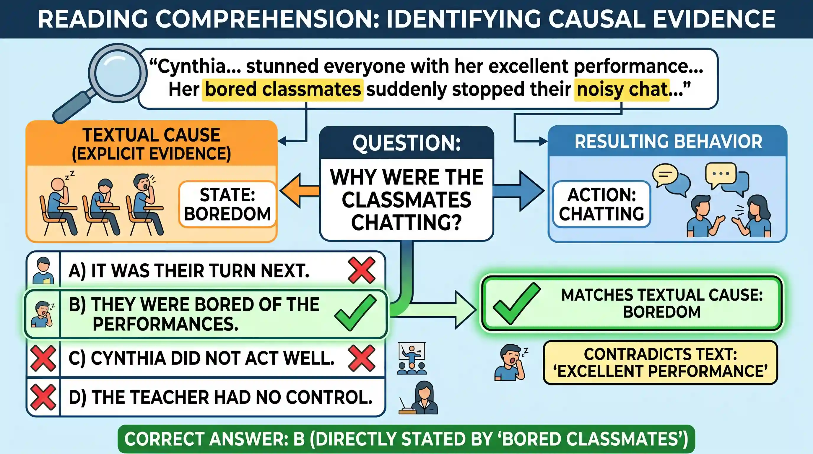 Reading Comprehension: Passage Cynthia was a shy girl. She believed that she was plain and untalented. One day her teacher ordered the entire c