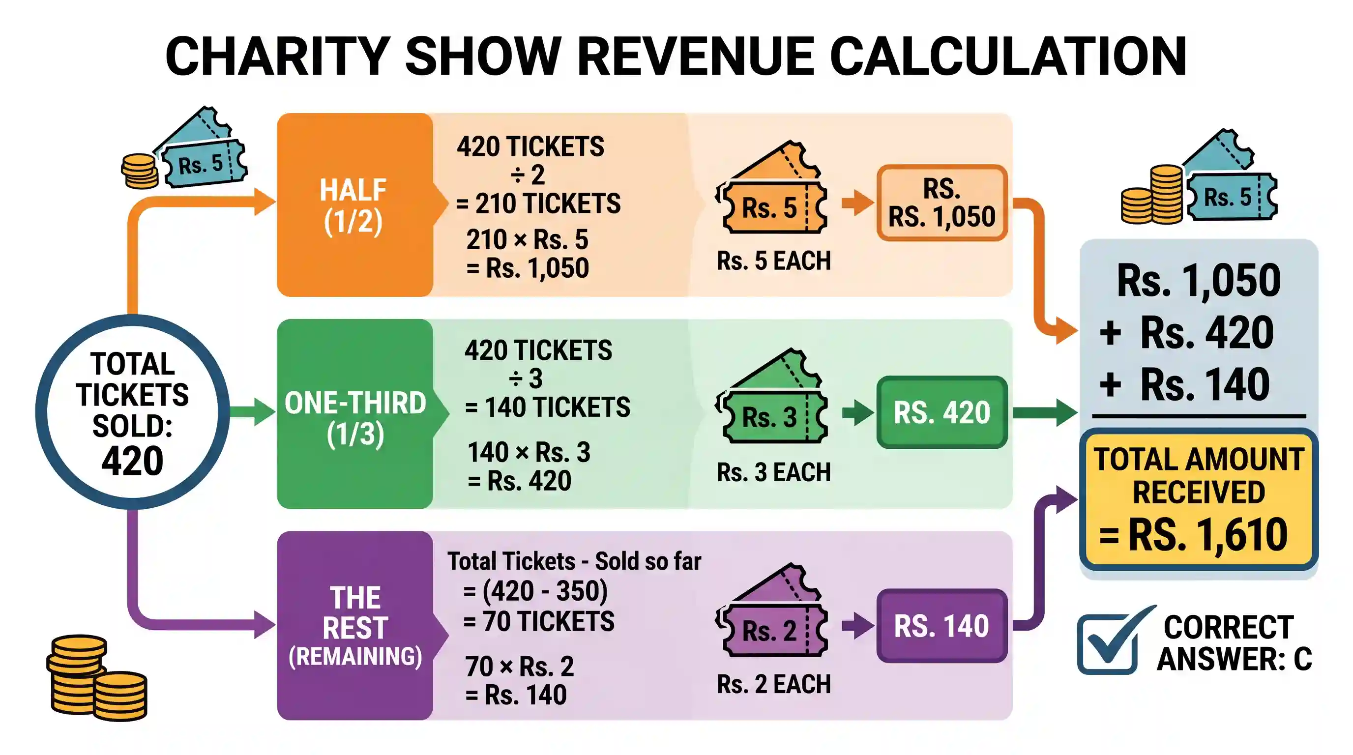 Quantitative Aptitude: For a charity show, the total tickets sold were 420. Half of these tickets were sold at the rate of Rs. 5 each, one-thir