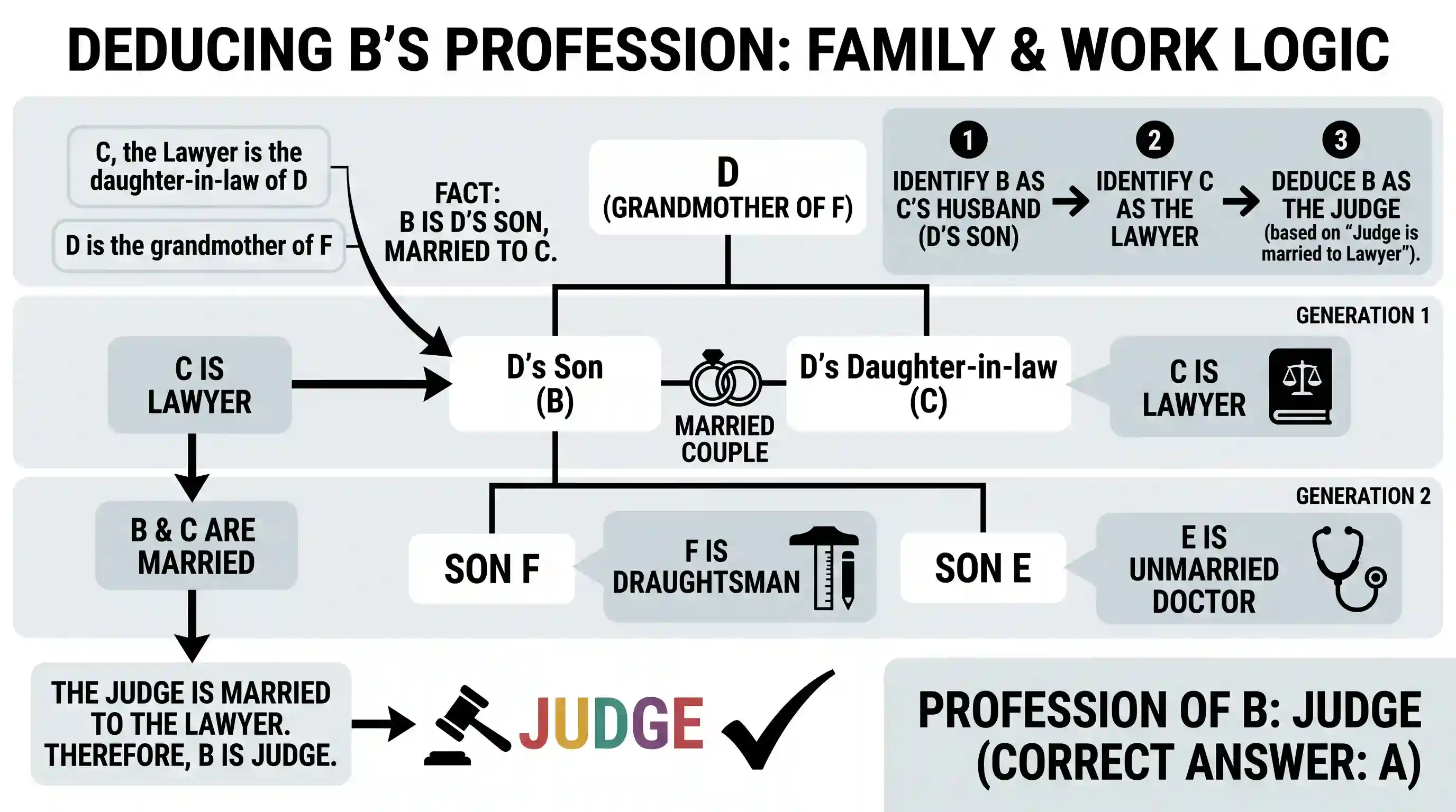 Logical Reasoning: Read the passage given below and answer the items that follow. A, B, C, D, E, F are members of a family. They are engine