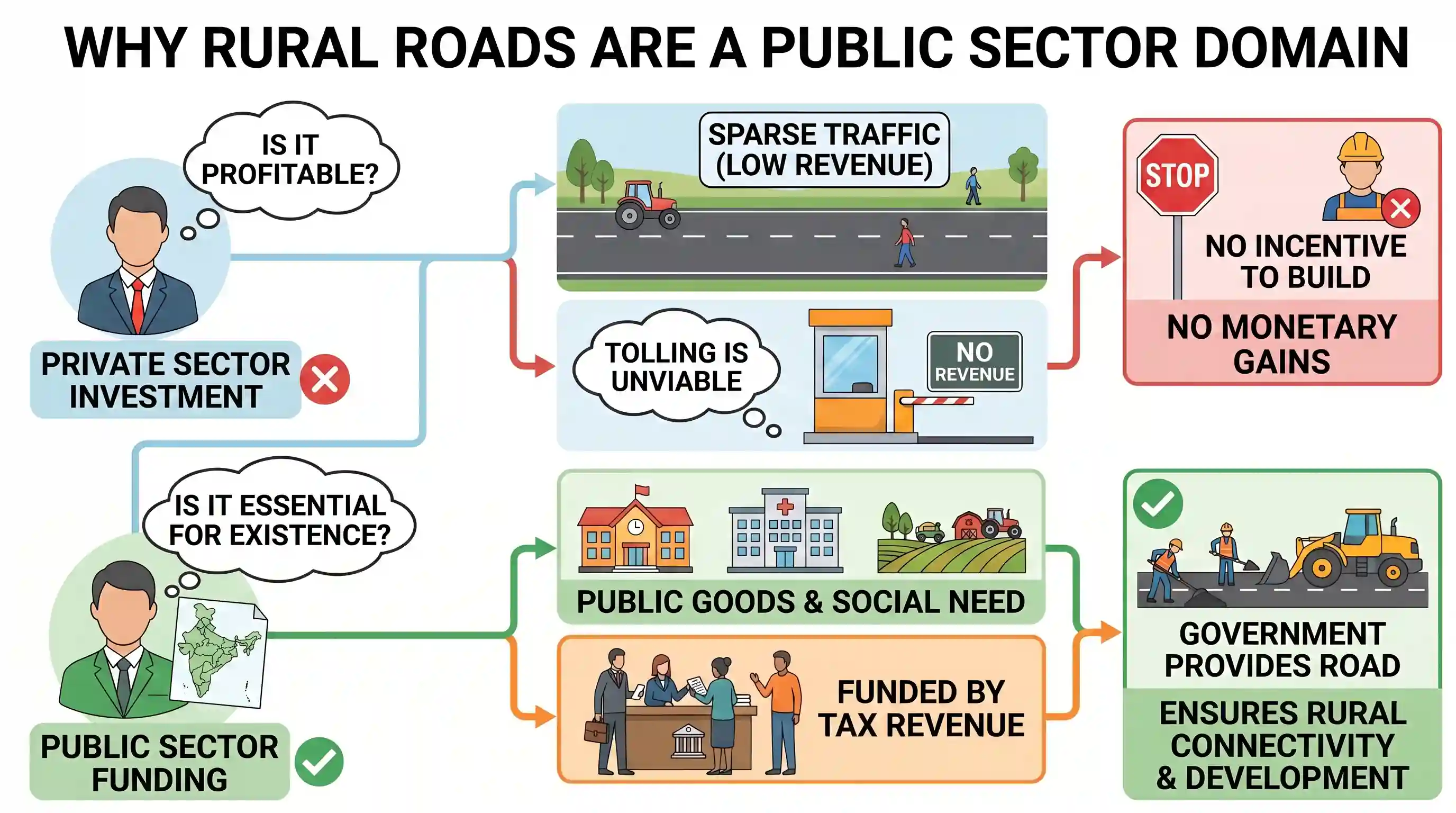 Reading Comprehension: Net profits are only 2.2% of their total assets for central public sector undertakings, lower than for the private corpo