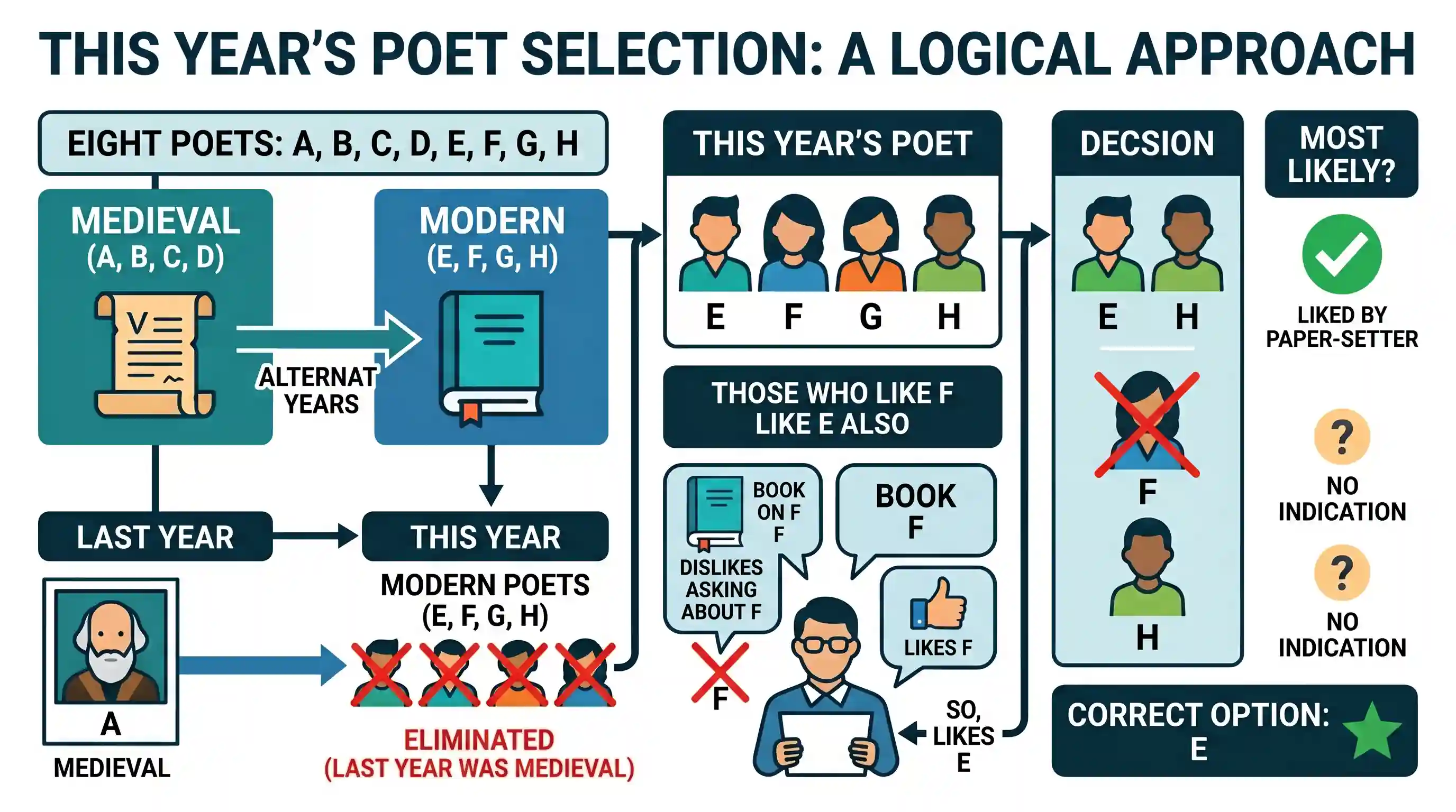 Logical Reasoning: A question paper must have a question on one of the eight poets: A, B, C, D, E, F, G or H The first four belong to the m