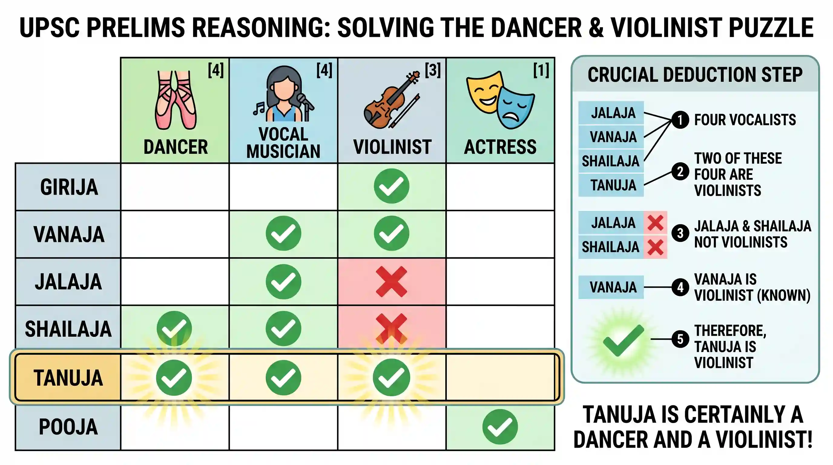 Logical Reasoning: In a group of six women there are four dancers, four vocal musicians, one actress and three violinists. Girija and Vanaj
